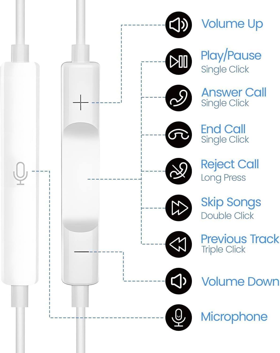 Volume Up  
Play/Pause  
Single Click + Answer Call  
Single Click  
End Call  
Single Click  
Reject Call  
Long Press  
Skip Songs  
Double Click  
Previous Track  
Triple Click  
Volume Down  
Microphone