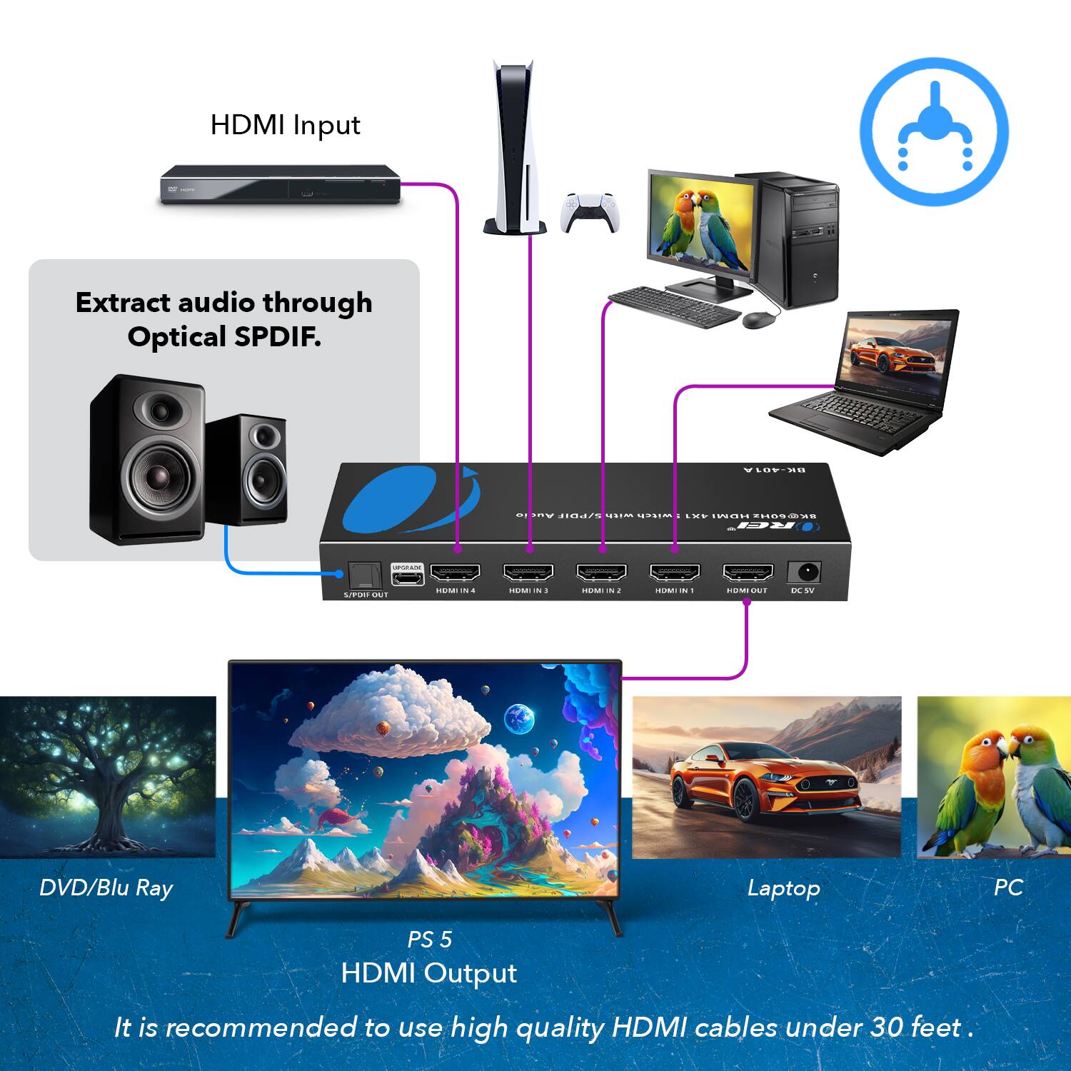 HDMI Input Extract audio through Optical SPDIF. DVD/Blu Ray Laptop PC PS 5 HDMI Output It is recommended to use high quality HDMI cables under 30 feet.