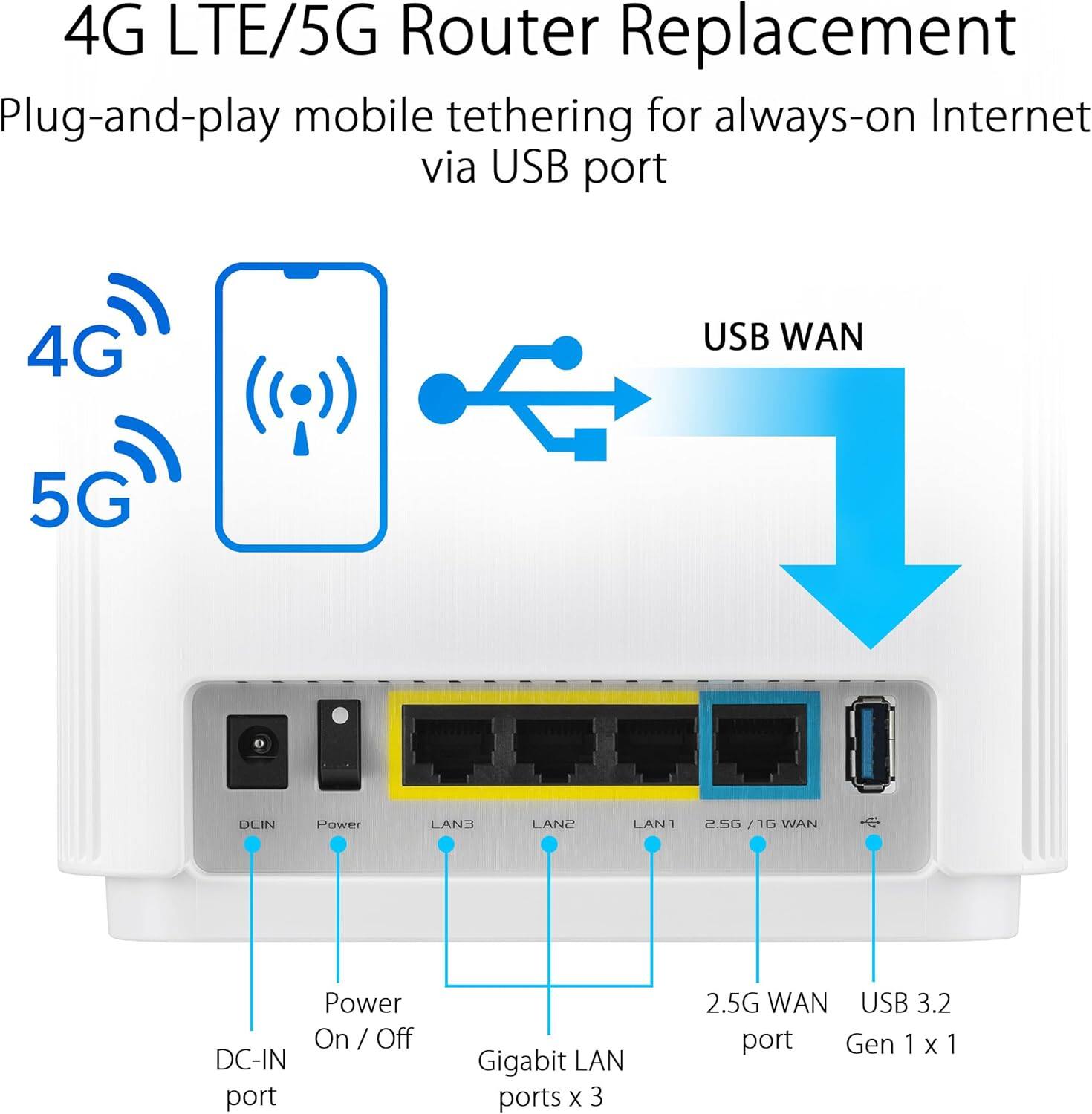 4G LTE/5G Router Replacement  
Plug-and-play mobile tethering for always-on Internet via USB port  
4G USB WAN 5G DCIN Power LAN3 LAN2 LAN1 2.5G WAN USB 3.2 port Gen 1 x 1  
2.50/1 / 1D WAN Power On / Off DC-IN port Gigabit LAN ports x 3
