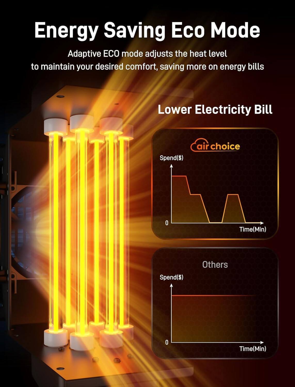 Energy Saving Eco Mode  
Adaptive ECO mode adjusts the heat level to maintain your desired comfort, saving more on energy bills  

Lower Electricity Bill  

air choice  
Spend($)  
Time(Min)  

Others  
Spend($)  
Time(Min)