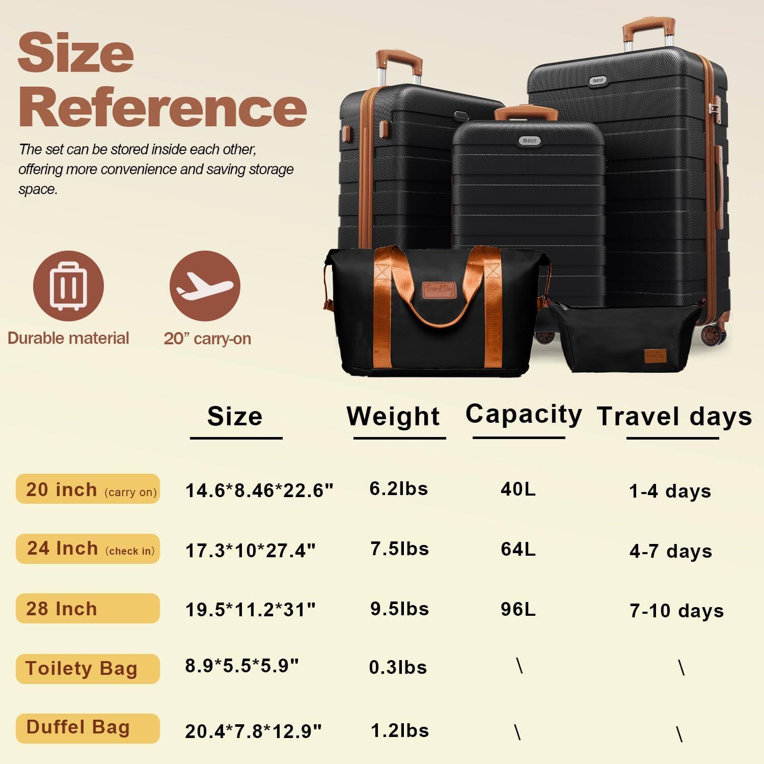 **Size Reference**

The set can be stored inside each other, offering more convenience and saving storage space.

- Durable material
- 20" carry-on

| Size                | Weight       | Capacity | Travel days |
|---------------------|-------------|----------|-------------|
| 20 inch (carry on)   | 14.6*8.46*22.6" | 6.2lbs   | 40L         | 1-4 days     |
| 24 Inch (check in)   | 17.3*10*27.4"  | 7.5lbs   | 64L         | 4-7 days     |
| 28 Inch            | 19.5*11.2*31"  | 9.5lbs   | 96L         | 7-10 days    |
| Toilety Bag        | 8.9*5.5*5.9"   | 0.3lbs   | /           | /           |
| Duffel Bag         | 20.4*7.8*12.9"  | 1