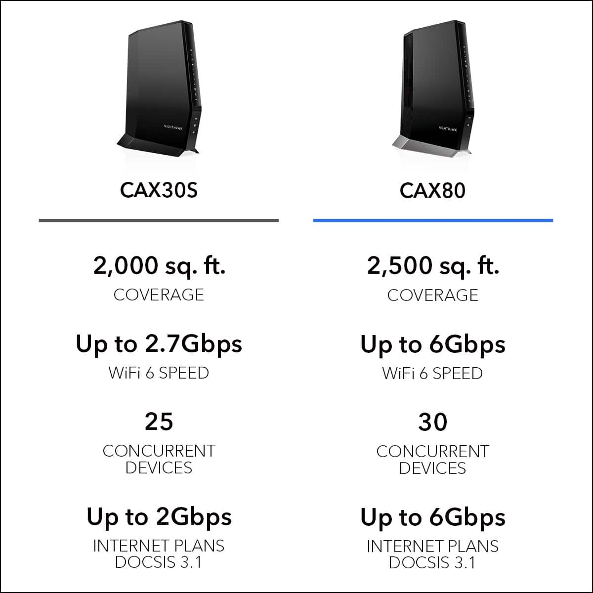 M CAX30S CAX80 2,000 sq. ft. COVERAGE 2,500 sq. ft. COVERAGE Up to 2.7Gbps WiFi 6 SPEED Up to 6Gbps WiFi 6 SPEED 25 CONCURRENT DEVICES 30 CONCURRENT DEVICES Up to 2Gbps INTERNET PLANS DOCSIS 3.1 Up to 6Gbps INTERNET PLANS DOCSIS 3.1