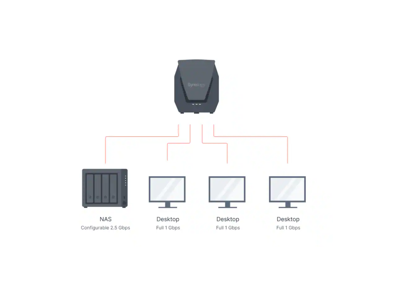 Synology NAS Configurable 2.5 Gbps  
Desktop Full 1 Gbps  
Desktop Full 1 Gbps  
Desktop Full 1 Gbps