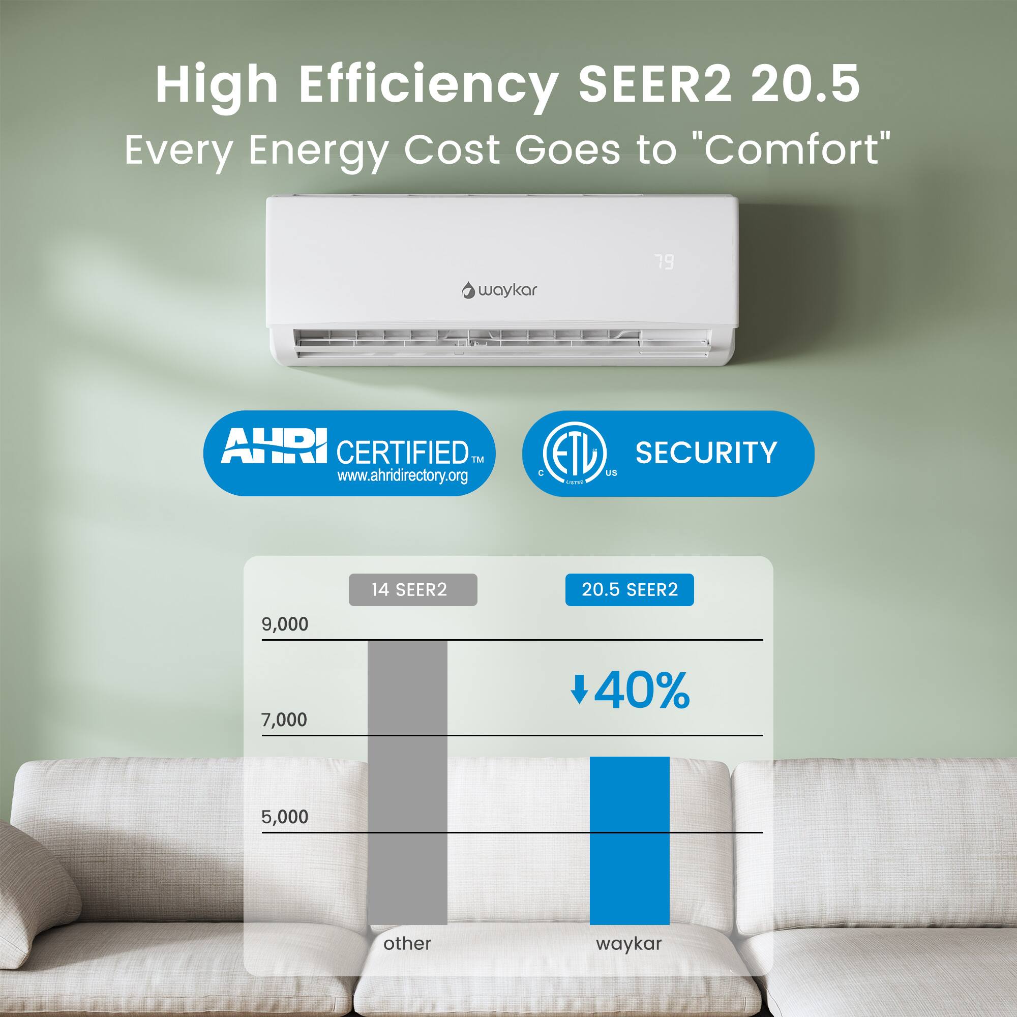 High Efficiency SEER2 20.5  
Every Energy Cost Goes to "Comfort"  

waykar  

AHRI CERTIFIED  
The www.ahridirectory.org  

ETL SECURITY  

14 SEER2  
9,000  
7,000  
5,000  
other  

20.5 SEER2  
+40%  
waykar
