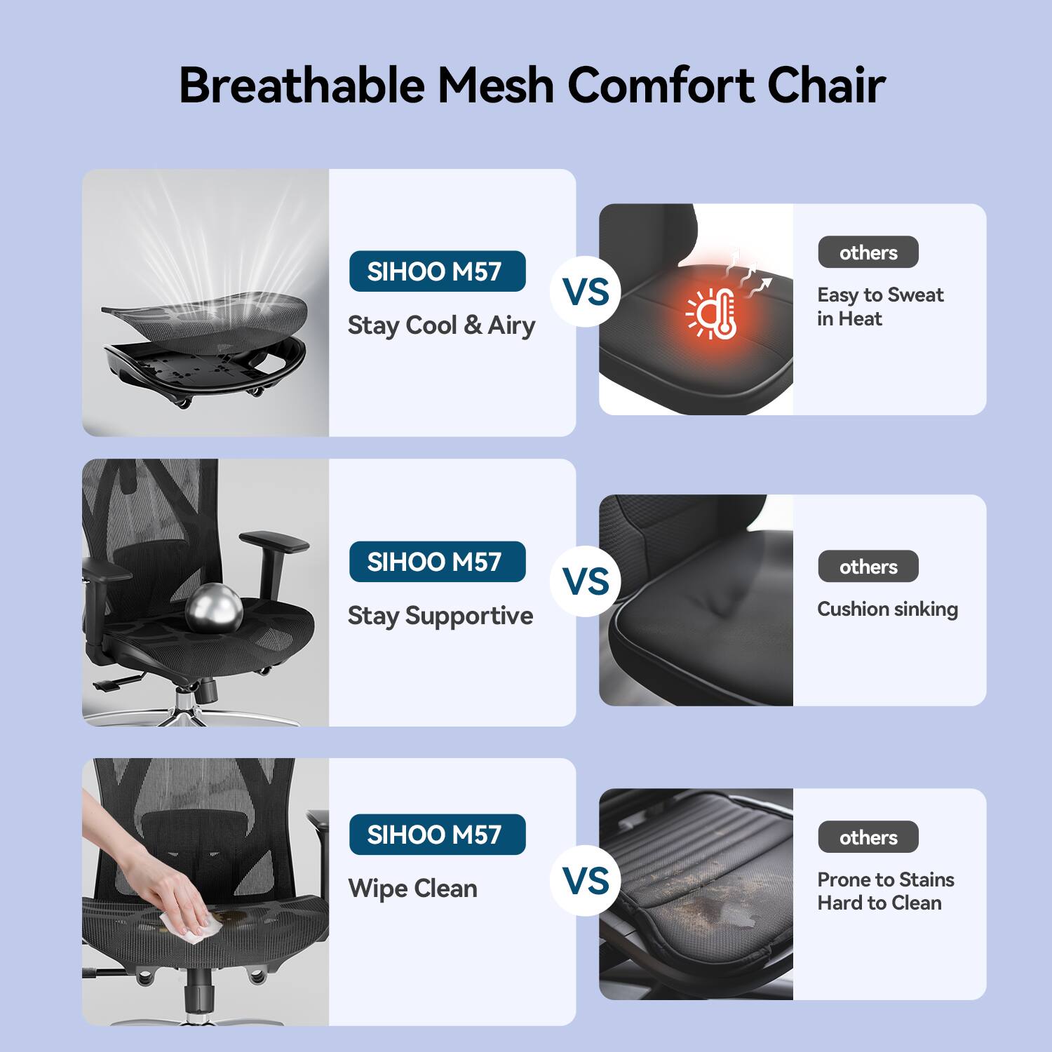 Breathable Mesh Comfort Chair

SIHOO M57 VS Stay Cool & Airy
others Easy to Sweat in Heat

SIHOO M57 VS Stay Supportive
others Cushion sinking

SIHOO M57 Wipe Clean
VS
others Prone to Stains Hard to Clean