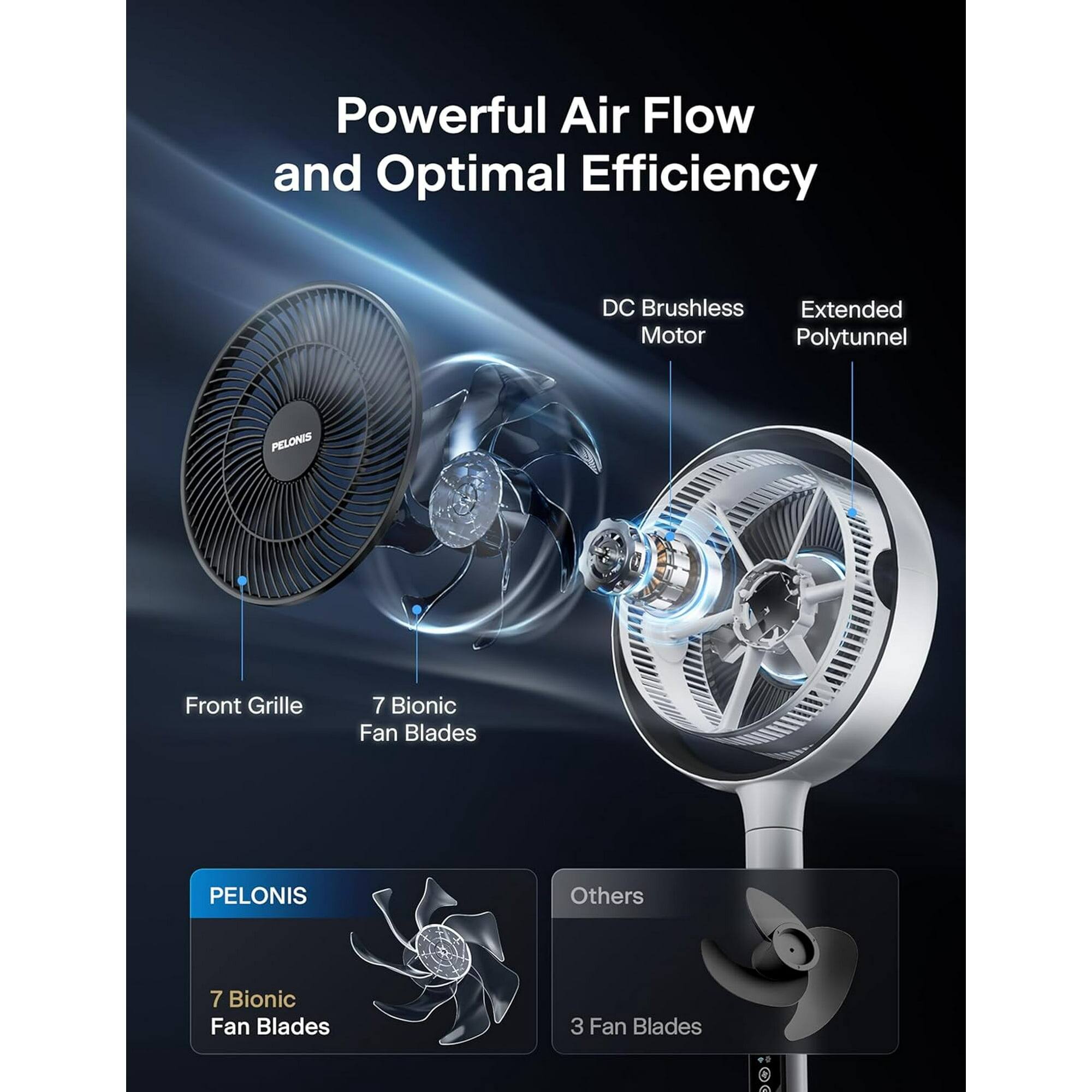 Powerful Air Flow and Optimal Efficiency

- DC Brushless Motor
- Extended Polytunnel
- Front Grille
- 7 Bionic Fan Blades

PELONIS
- 7 Bionic Fan Blades

Others
- 3 Fan Blades