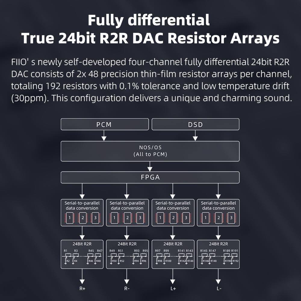 Fully differential True 24bit R2R DAC Resistor Arrays

FIIO's newly self-developed four-channel fully differential 24bit R2R DAC consists of 2x 48 precision thin-film resistor arrays per channel, totaling 192 resistors with 0.1% tolerance and low temperature drift (30ppm). This configuration delivers a unique and charming sound.

PCM → NOS/OS (All to PCM) → FPGA

Serial-to-parallel data conversion

1 2 3

24Bit R2R

R1 R3 R45 R47 R49 R51 R93 R95 R97 R99 R141 R143 R145 R147 R189 R191

R+ R- L+ L-