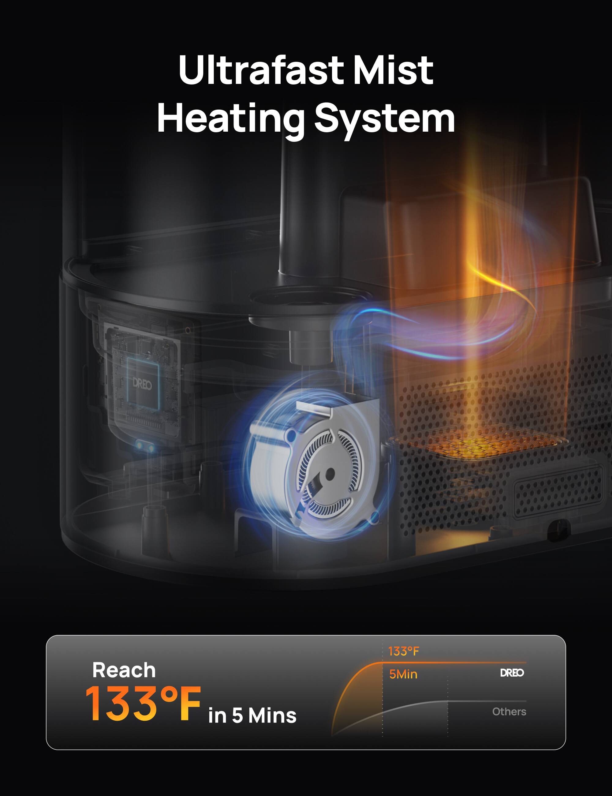 Ultrafast Mist Heating System

Reach 133°F in 5 Mins

133°F  
5 Min  
DREO  
Others