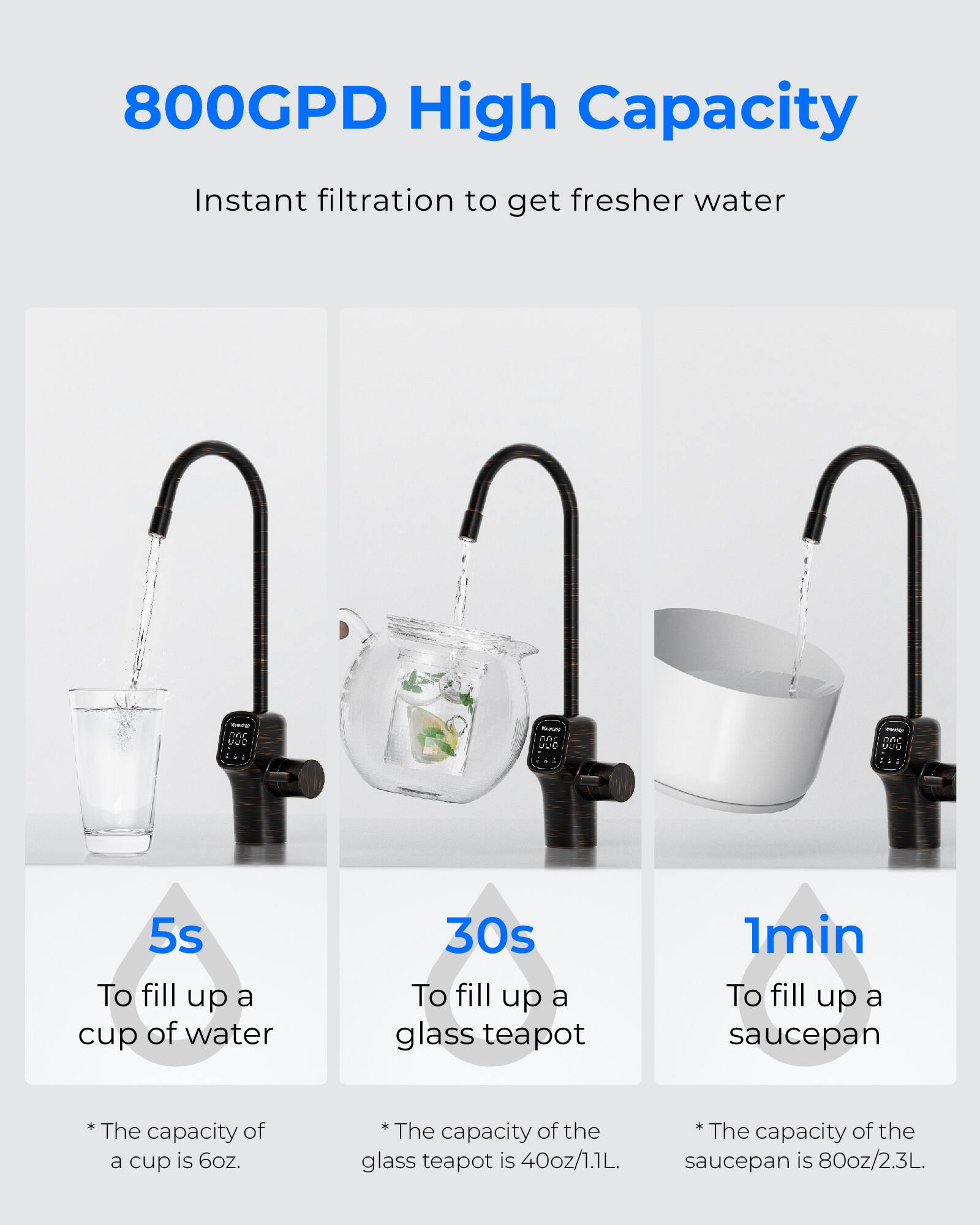 800GPD High Capacity  
Instant filtration to get fresher water  

5s To fill up a cup of water  
30s To fill up a glass teapot  
1min To fill up a saucepan  

*The capacity of a cup is 6oz.  
*The capacity of the glass teapot is 40oz/1.1L.  
*The capacity of the saucepan is 80oz/2.3L.