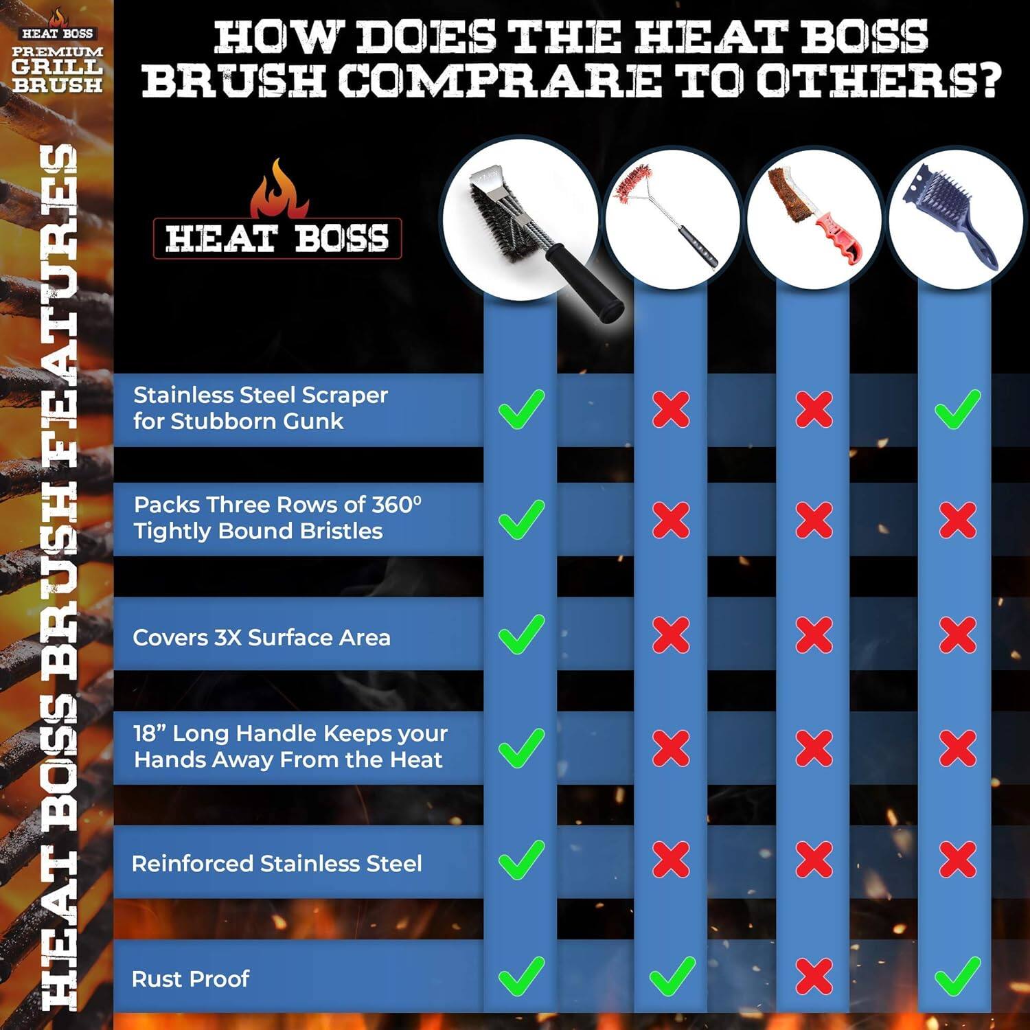 How does the Heat Boss Premium Grill Brush compare to others?

Heat Boss Features:
- Stainless Steel Scraper for Stubborn Gunk: ✔️
- Packs Three Rows of 360° Tightly Bound Bristles: ✔️
- Covers 3X Surface Area: ✔️
- 18" Long Handle Keeps your Hands Away From the Heat: ✔️
- Reinforced Stainless Steel: ✔️
- Rust Proof: ✔️