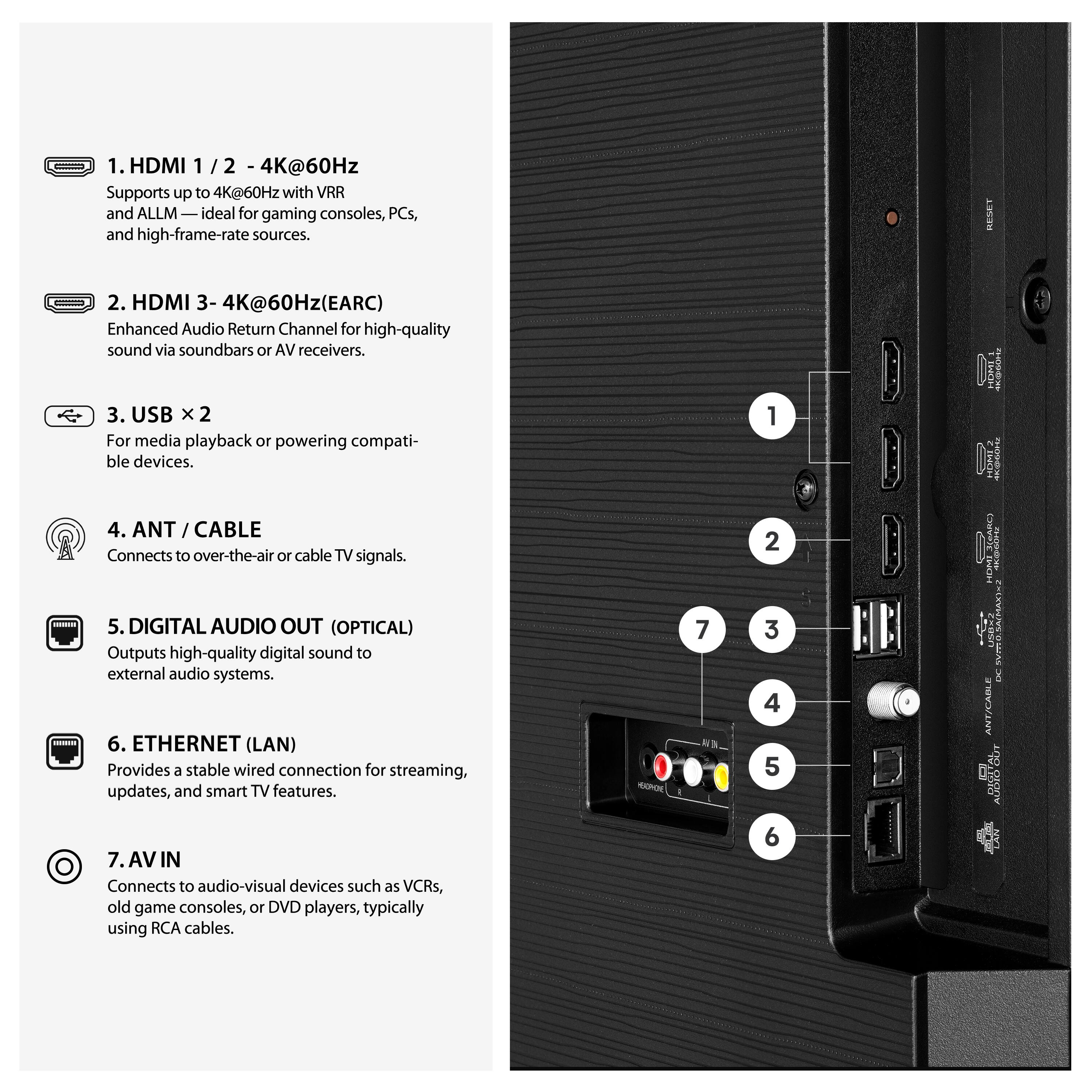 1. HDMI 1/2 - 4K@60Hz  
   Supports up to 4K@60Hz with VRR and ALLM — ideal for gaming consoles, PCs, and high-frame-rate sources.

2. HDMI 3 - 4K@60Hz (EARC)  
   Enhanced Audio Return Channel for high-quality sound via soundbars or AV receivers.

3. USB x 2  
   For media playback or powering compatible devices.

4. ANT / CABLE  
   Connects to over-the-air or cable TV signals.

5. DIGITAL AUDIO OUT (OPTICAL)  
   Outputs high-quality digital sound to external audio systems.

6. ETHERNET (LAN)  
   Provides a stable wired connection for streaming, updates, and smart TV features.

7. AV IN  
   Connects to audio-visual devices such as VCRs, old game consoles, or DVD players, typically using RCA cables.