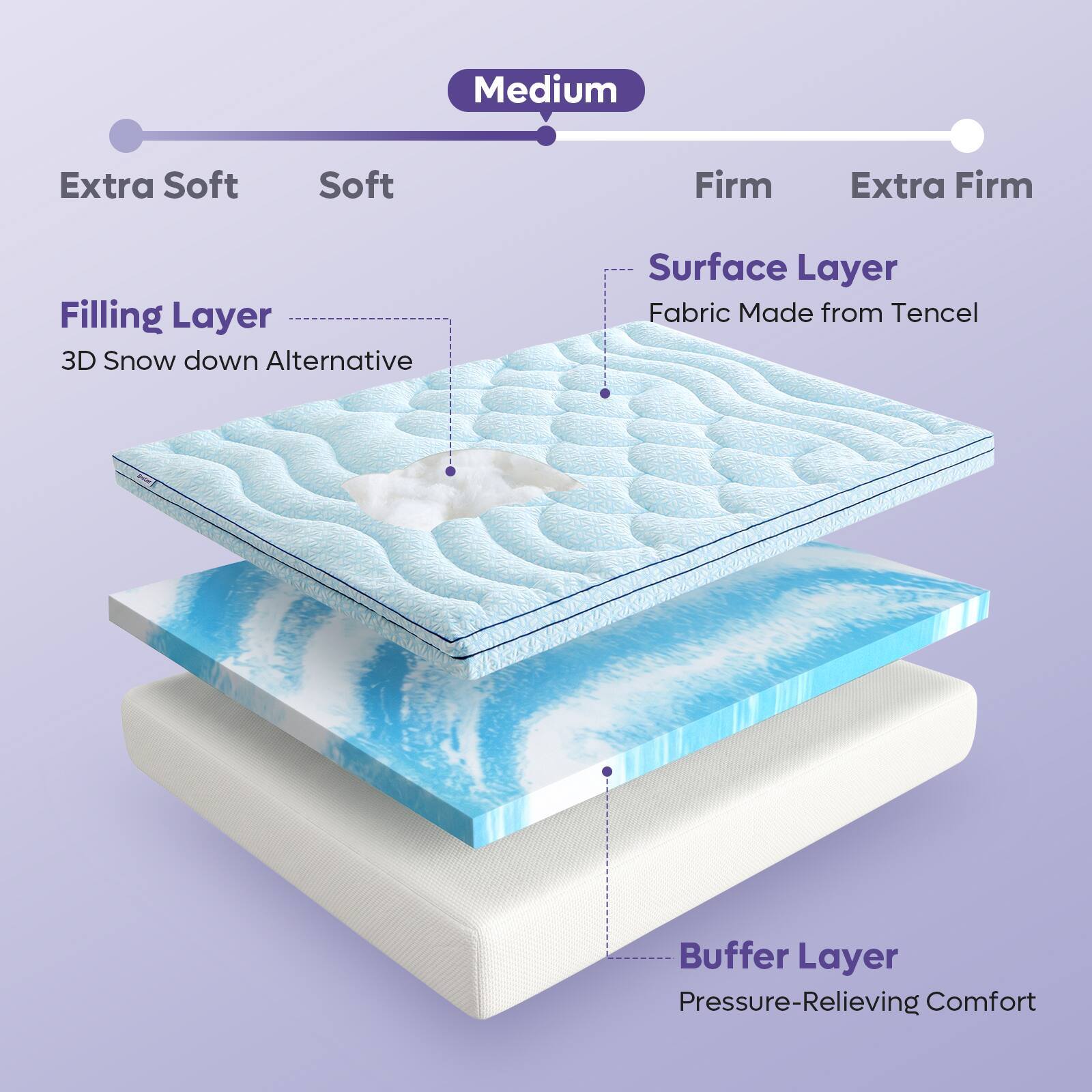 Medium Extra Soft Soft Firm Extra Firm

Filling Layer: 3D Snow down Alternative

Surface Layer: Fabric Made from Tencel

Buffer Layer: Pressure-Relieving Comfort