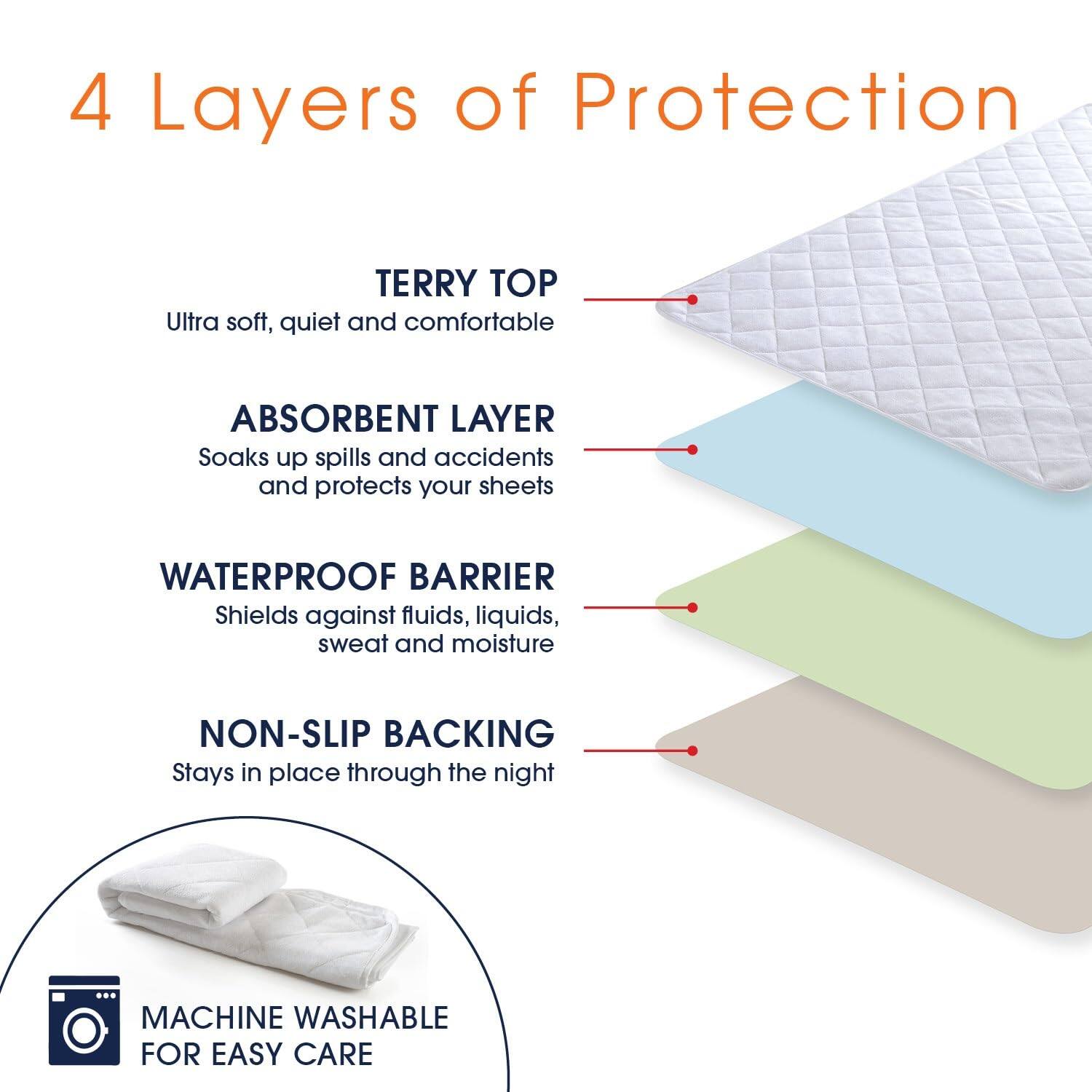 4 Layers of Protection

TERRY TOP
Ultra soft, quiet and comfortable

ABSORBENT LAYER
Soaks up spills and accidents and protects your sheets

WATERPROOF BARRIER
Shields against fluids, liquids, sweat and moisture

NON-SLIP BACKING
Stays in place through the night

MACHINE WASHABLE FOR EASY CARE