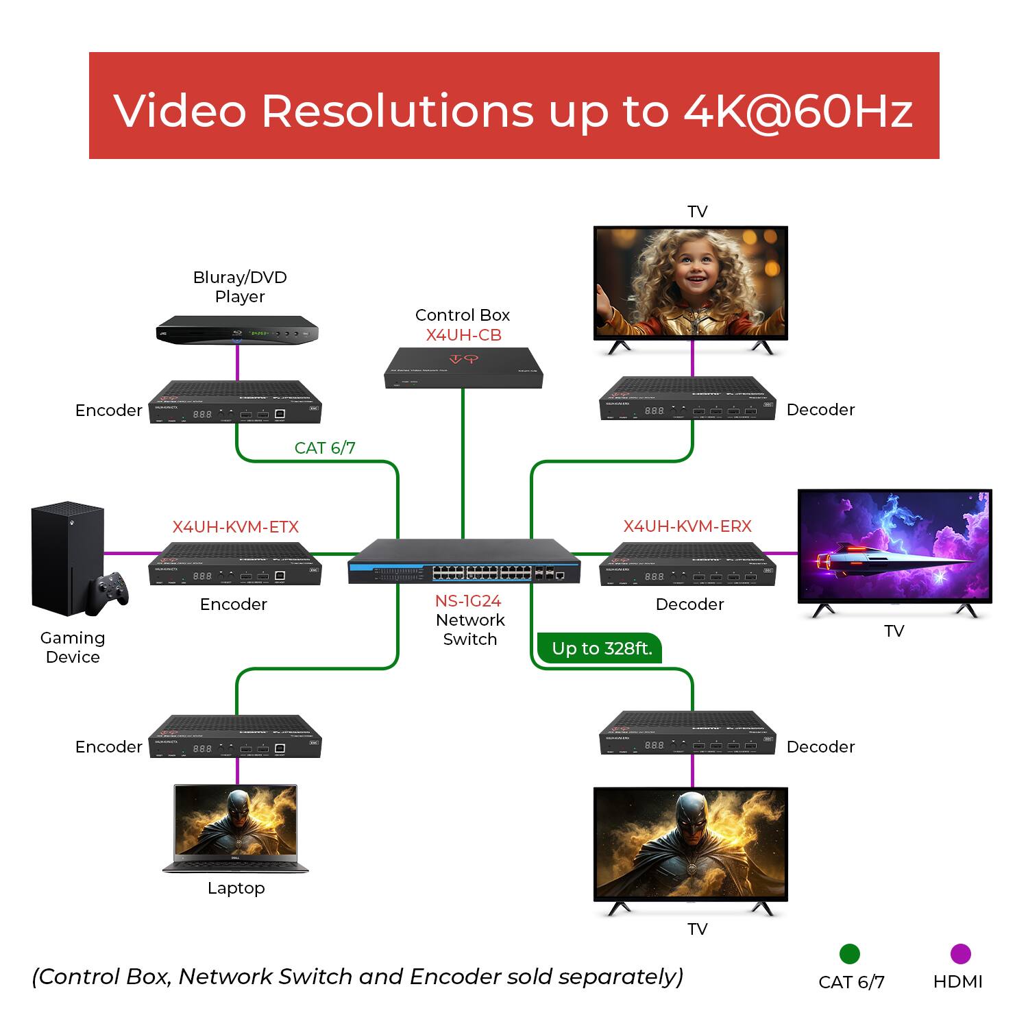 Video Resolutions up to 4K@60Hz

- Blu-ray/DVD Player
  - Encoder
  - CAT 6/7
  - Control Box X4UH-CB
  - Decoder

- Gaming Device
  - Encoder
  - X4UH-KVM-ETX
  - NS-1G24 Network Switch
  - Up to 328ft.
  - Decoder

- Laptop
  - Encoder
  - CAT 6/7
  - Decoder

- TV
  - Decoder

- X4UH-KVM-ERX
  - Decoder
  - TV

(Control Box, Network Switch, and Encoder sold separately)

CAT 6/7 HDMI