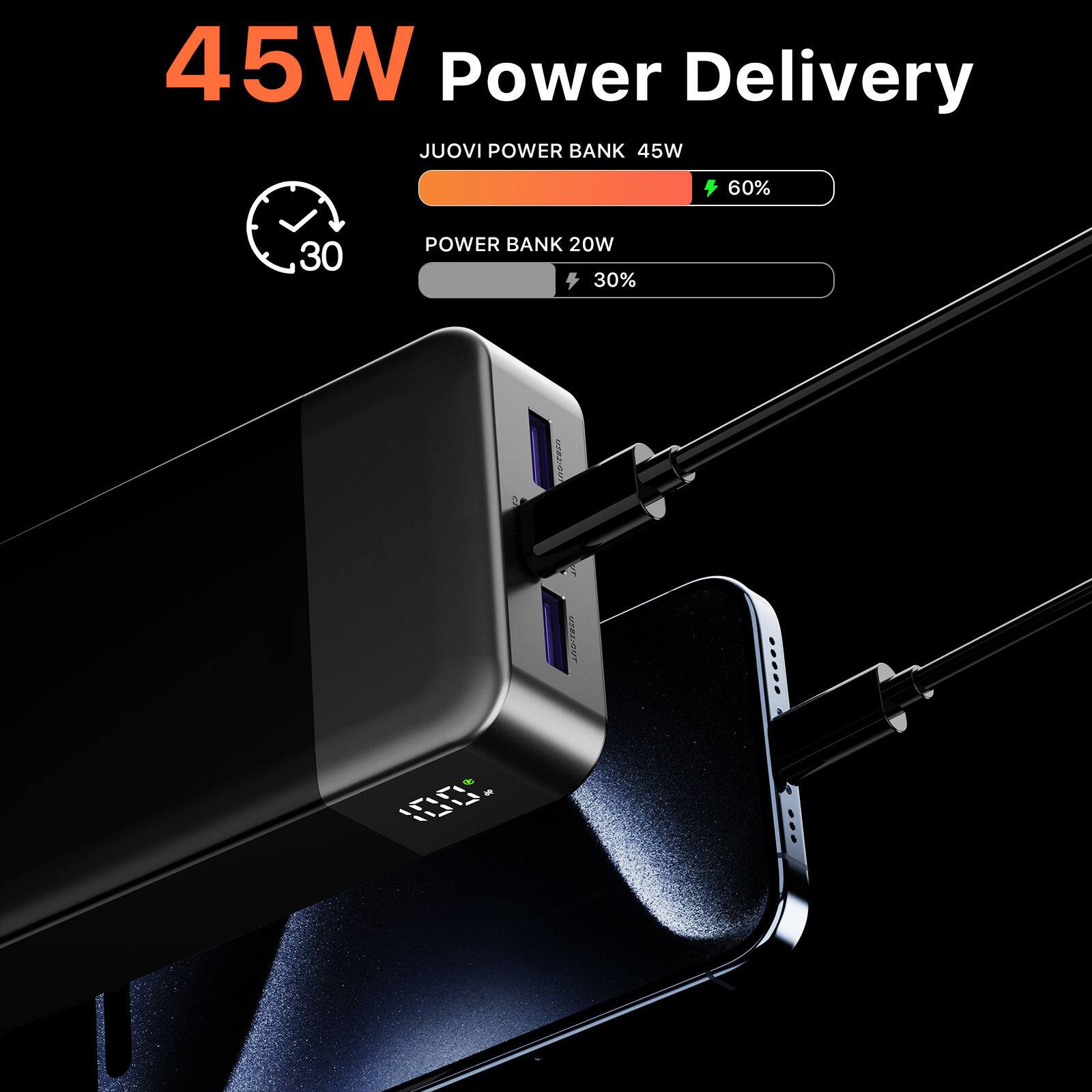 45W Power Delivery  
JUOVI POWER BANK 45W 60%  
POWER BANK 20W 30%