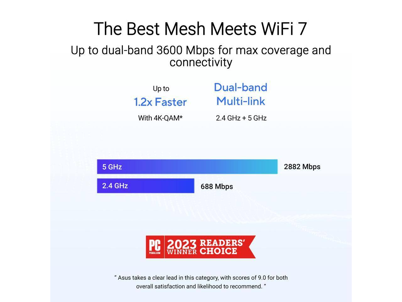 The Best Mesh Meets WiFi 7  
Up to dual-band 3600 Mbps for max coverage and connectivity  

Up to 1.2x Faster  
With 4K-QAM*  

Dual-band Multi-link  
2.4 GHz + 5 GHz  

5 GHz: 2882 Mbps  
2.4 GHz: 688 Mbps  

PC 2023 Readers' Choice Winner  
"Asus takes a clear lead in this category, with scores of 9.0 for both overall satisfaction and likelihood to recommend."