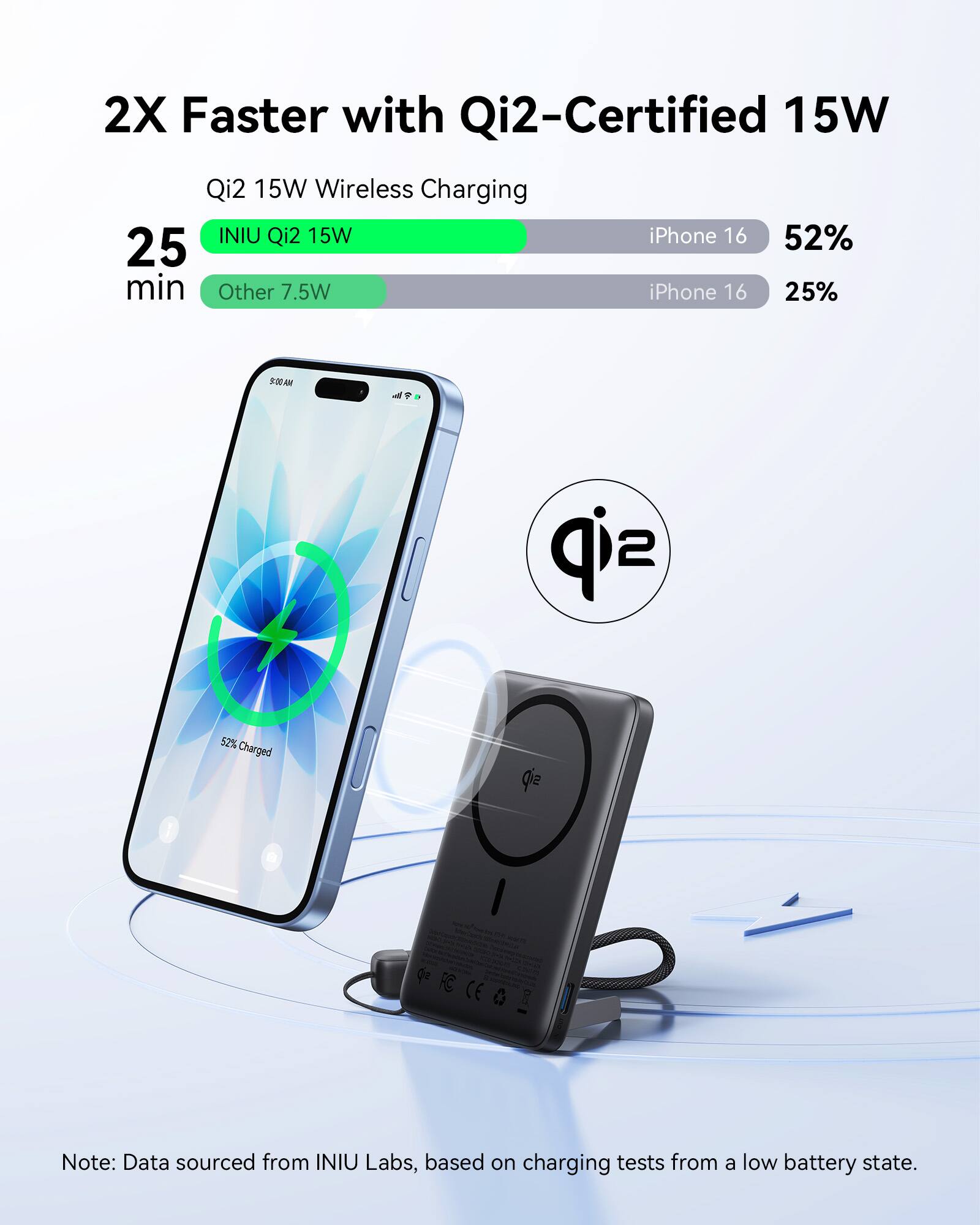 2X Faster with Qi2-Certified 15W

Qi2 15W Wireless Charging

25 min

INIU Qi2 15W iPhone 16 52%

Other 7.5W iPhone 16 25%

Note: Data sourced from INIU Labs, based on charging tests from a low battery state.