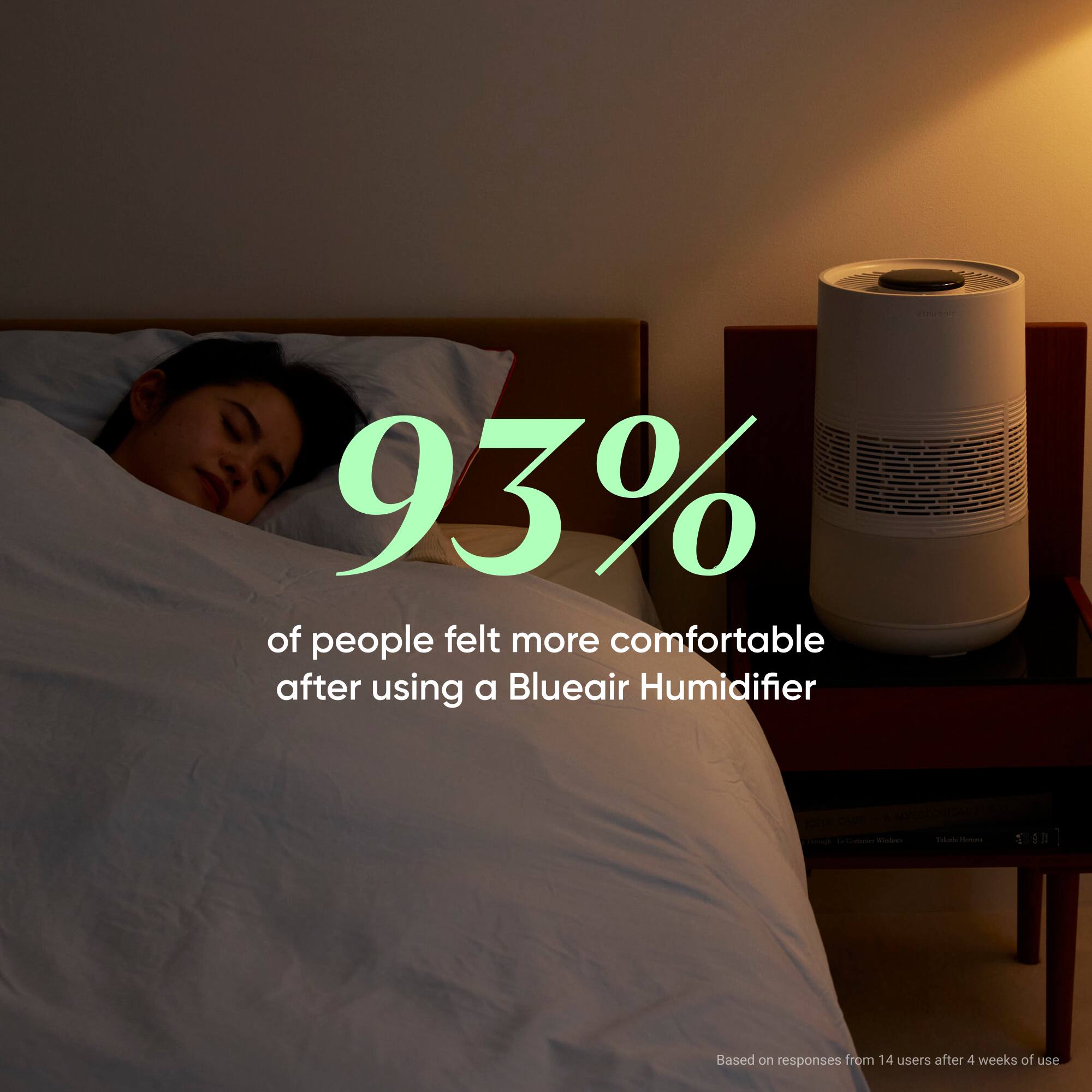 93% of people felt more comfortable after using a Blueair Humidifier

Based on responses from 14 users after 4 weeks of use