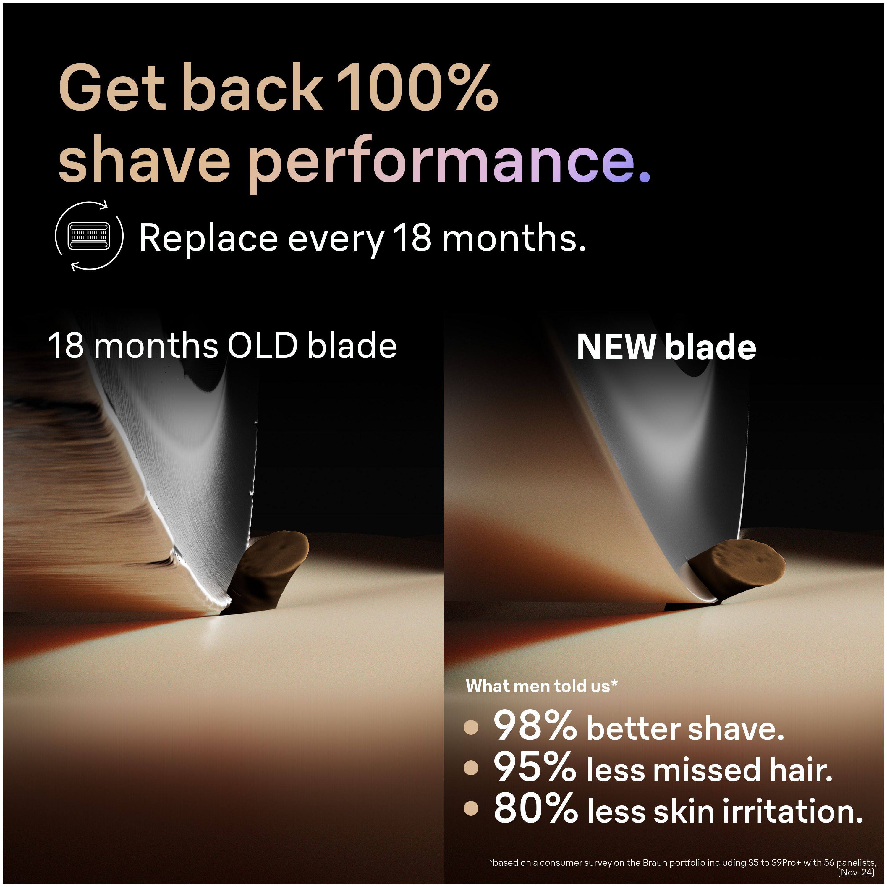 Get back 100% shave performance.  
Replace every 18 months.  

18 months OLD blade  
NEW blade  

What men told us*  
- 98% better shave.  
- 95% less missed hair.  
- 80% less skin irritation.  

*based on a consumer survey on the Braun portfolio including S5 to S9Pro+ with 56 panelists [Nov-24]