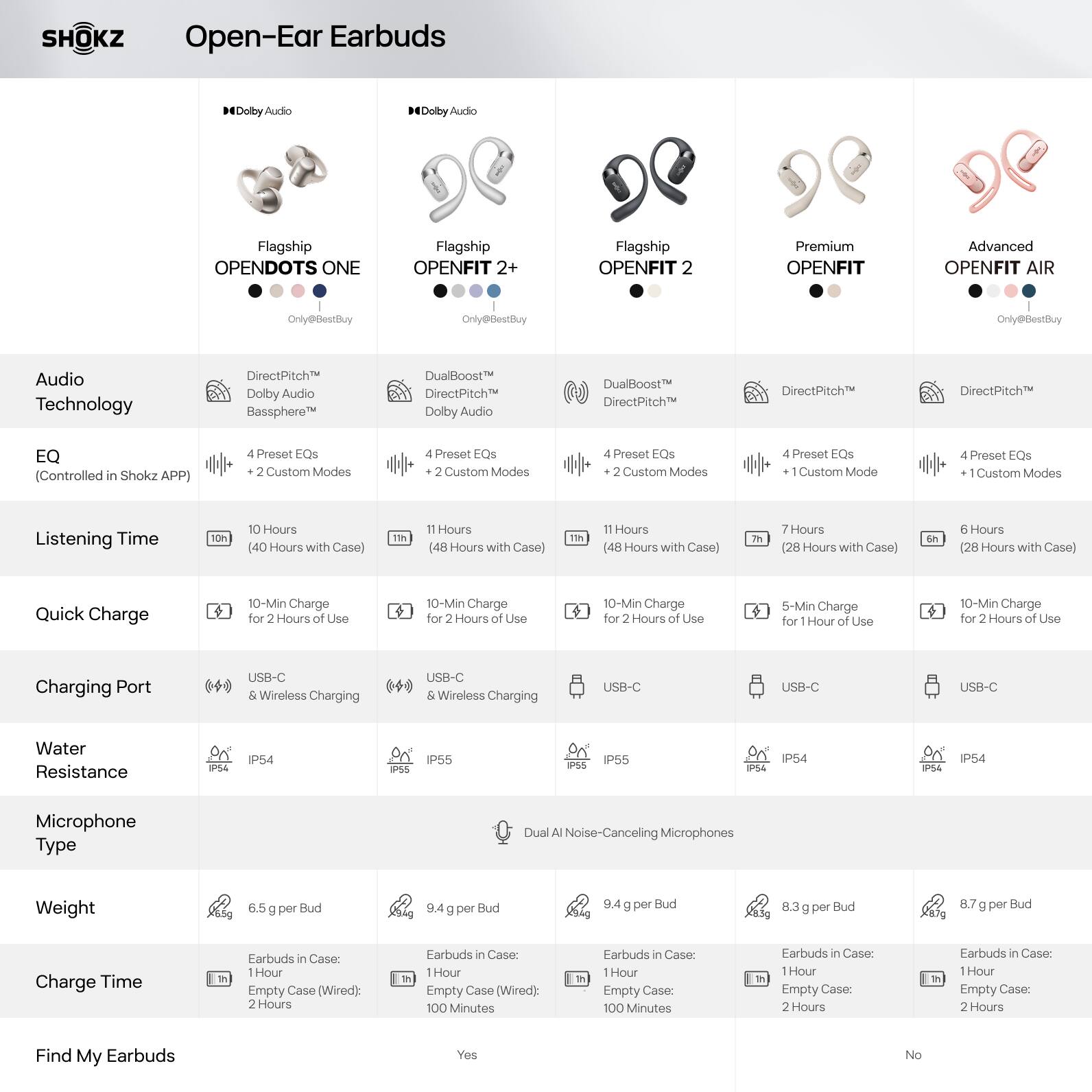 **SHOKZ Open-Ear Earbuds**

- **Flagship OPENDOTS ONE**
  - Only@BestBuy
  - Audio Technology: DirectPitch™, Dolby Audio, Bassphere™
  - EQ: 4 Preset EQs + 2 Custom Modes (Controlled in Shokz APP)
  - Listening Time: 10 Hours (40 Hours with Case)
  - Quick Charge: 10-Min Charge for 2 Hours of Use
  - Charging Port: USB-C & Wireless Charging
  - Water Resistance: IP54
  - Microphone Type: Dual Noise-Canceling Microphones
  - Weight: 6.5 g per Bud
  - Charge Time: 1 Hour (Earbuds in Case), 2 Hours (Empty Case/Wired), 100 Minutes (Empty Case/Wireless)
  - Find My Earbuds: Yes

- **Flagship OPENFIT 2+**
  - Only@BestBuy
  - Audio Technology: DualBoost™, DirectPitch™, Dolby Audio
  - EQ: 4 Preset EQs + 2 Custom Modes
  - Listening Time: 11 Hours (48