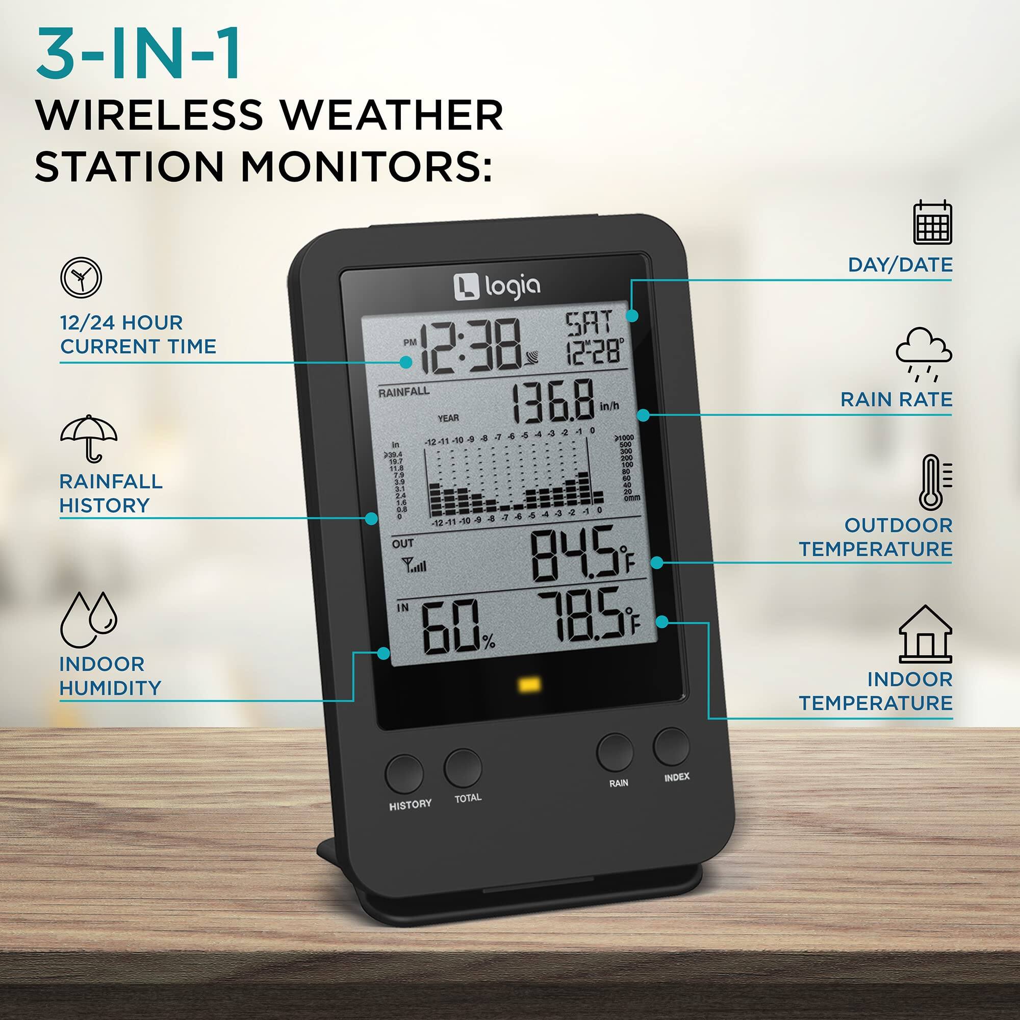 3-IN-1 WIRELESS WEATHER STATION MONITORS: 12/24 HOUR CURRENT TIME RAINFALL HISTORY INDOOR HUMIDITY
logia SRT PM 12:38  12-28 RAINFALL YEAR 136.8 in/th a 4  + 4 A 1 + 4 4 4 - - 12 th N 04 181 .. He T. L. B 14 ohm .. 4 444484 4 43-11 8 OUT Tol 845% IN 60% % 78.5 DAY/DATE RAIN RATE OUTDOOR TEMPERATURE INDOOR TEMPERATURE TOTAL HISTORY RAI INDEX