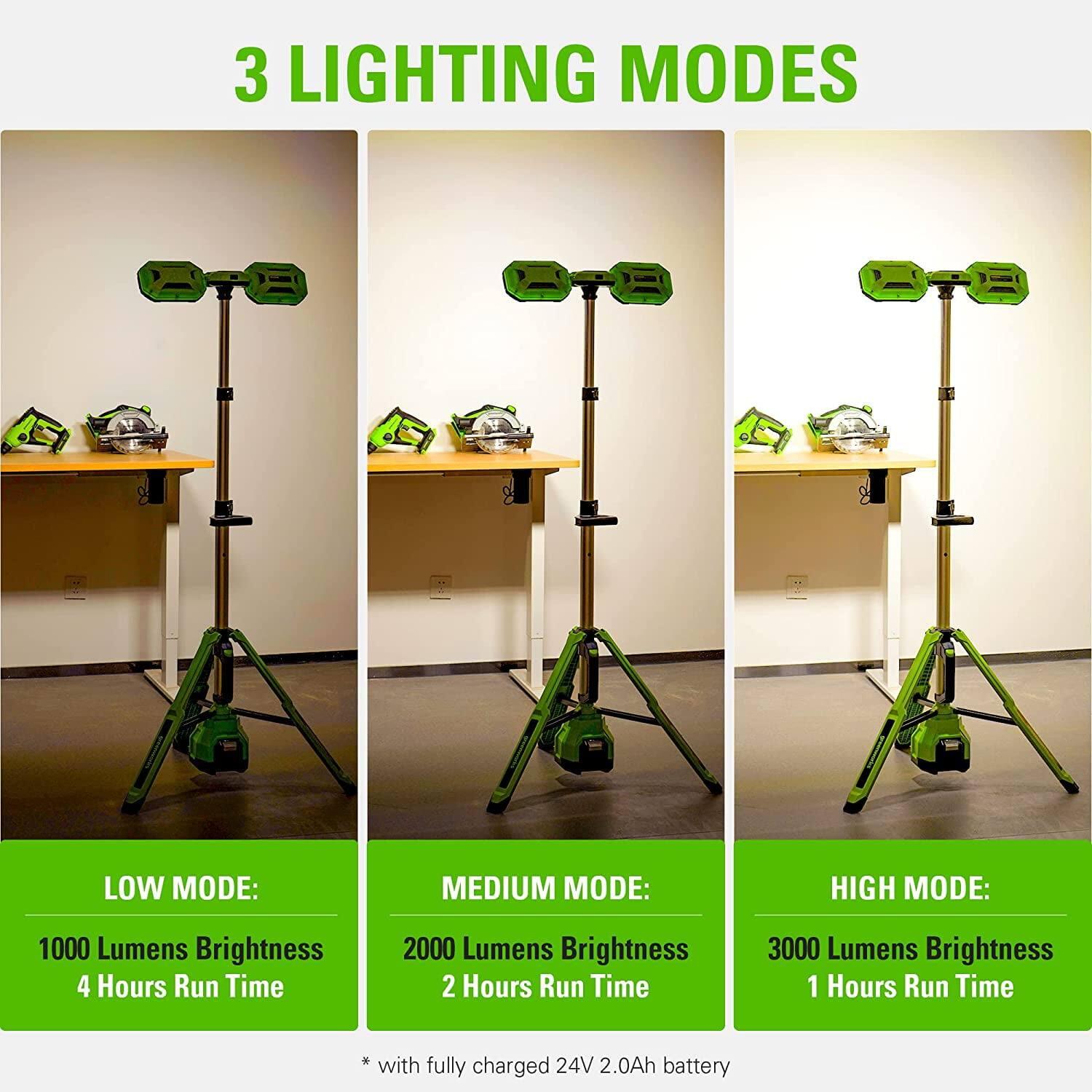 3 LIGHTING MODES

LOW MODE:
1000 Lumens Brightness
4 Hours Run Time

MEDIUM MODE:
2000 Lumens Brightness
2 Hours Run Time

HIGH MODE:
3000 Lumens Brightness
1 Hour Run Time

* with fully charged 24V 2.0Ah battery