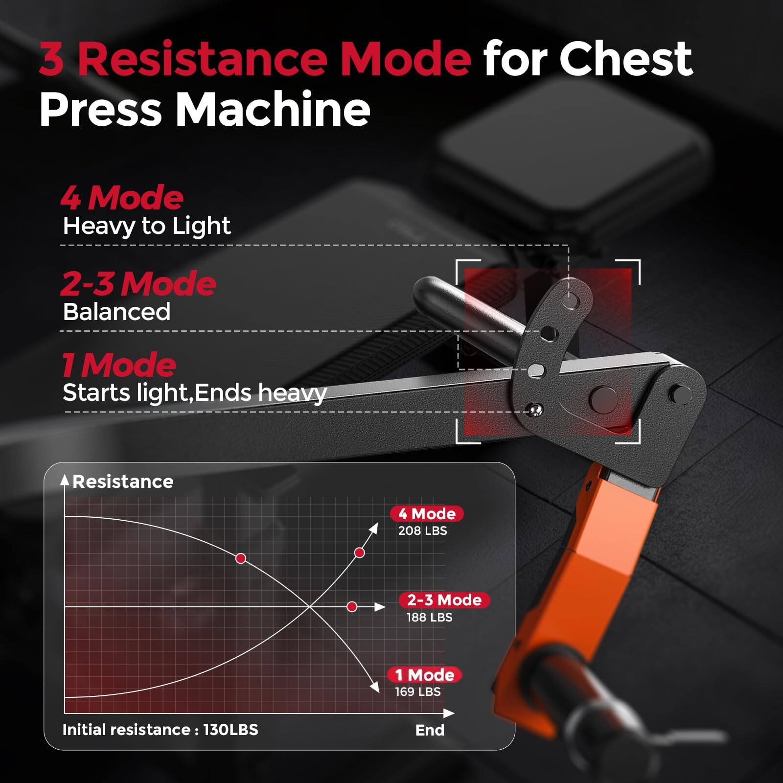 3 Resistance Mode for Chest Press Machine

4 Mode Heavy to Light

2-3 Mode Balanced

1 Mode Starts light, Ends heavy

Resistance

4 Mode 208 LBS

2-3 Mode 188 LBS

1 Mode 169 LBS

Initial resistance 130LBS

End