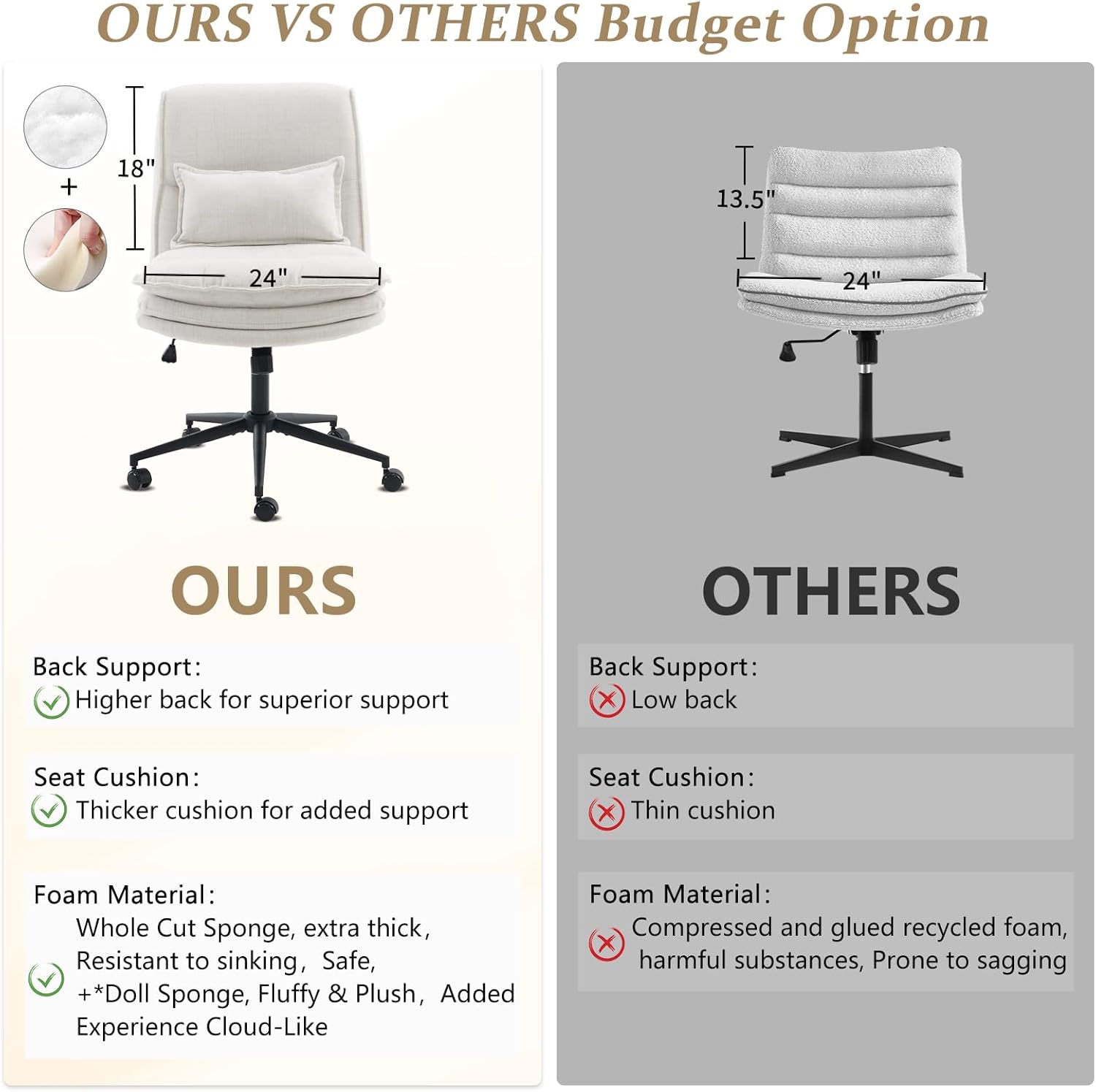 **OURS VS OTHERS Budget Option**

**OURS**
- Back Support: Higher back for superior support
- Seat Cushion: Thicker cushion for added support
- Foam Material: Whole Cut Sponge, extra thick, Resistant to sinking, Safe, +*Doll Sponge, Fluffy & Plush, Added Experience Cloud-Like

**OTHERS**
- Back Support: Low back
- Seat Cushion: Thin cushion
- Foam Material: Compressed and glued recycled foam, harmful substances, Prone to sagging