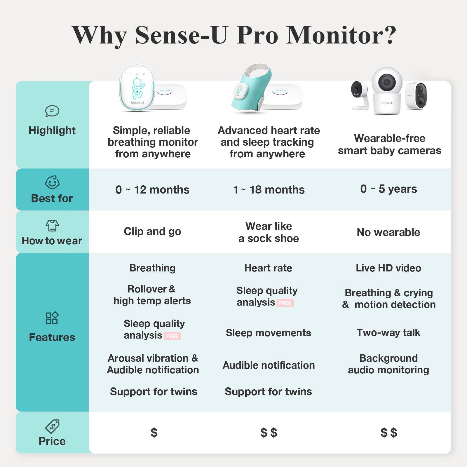 **Why Sense-U Pro Monitor?**

**Highlight:**
- Simple, reliable breathing monitor from anywhere
- Advanced heart rate and sleep tracking from anywhere
- Wearable-free smart baby cameras

**Best for:**
- 0 ~ 12 months
- 1 ~ 18 months
- 0 ~ 5 years

**How to wear:**
- Clip and go
- Wear like a sock shoe
- No wearable

**Features:**
- Breathing
- Rollover & high temp alerts
- Sleep quality analysis (FREE)
- Arousal vibration & Audible notification
- Support for twins
- Heart rate
- Sleep quality analysis (FREE)
- Sleep movements
- Audible notification
- Support for twins
- Live HD video
- Breathing & crying & motion detection
- Two-way talk
- Background audio monitoring
- Support for twins

**Price:**
- $$
- $$
- $$