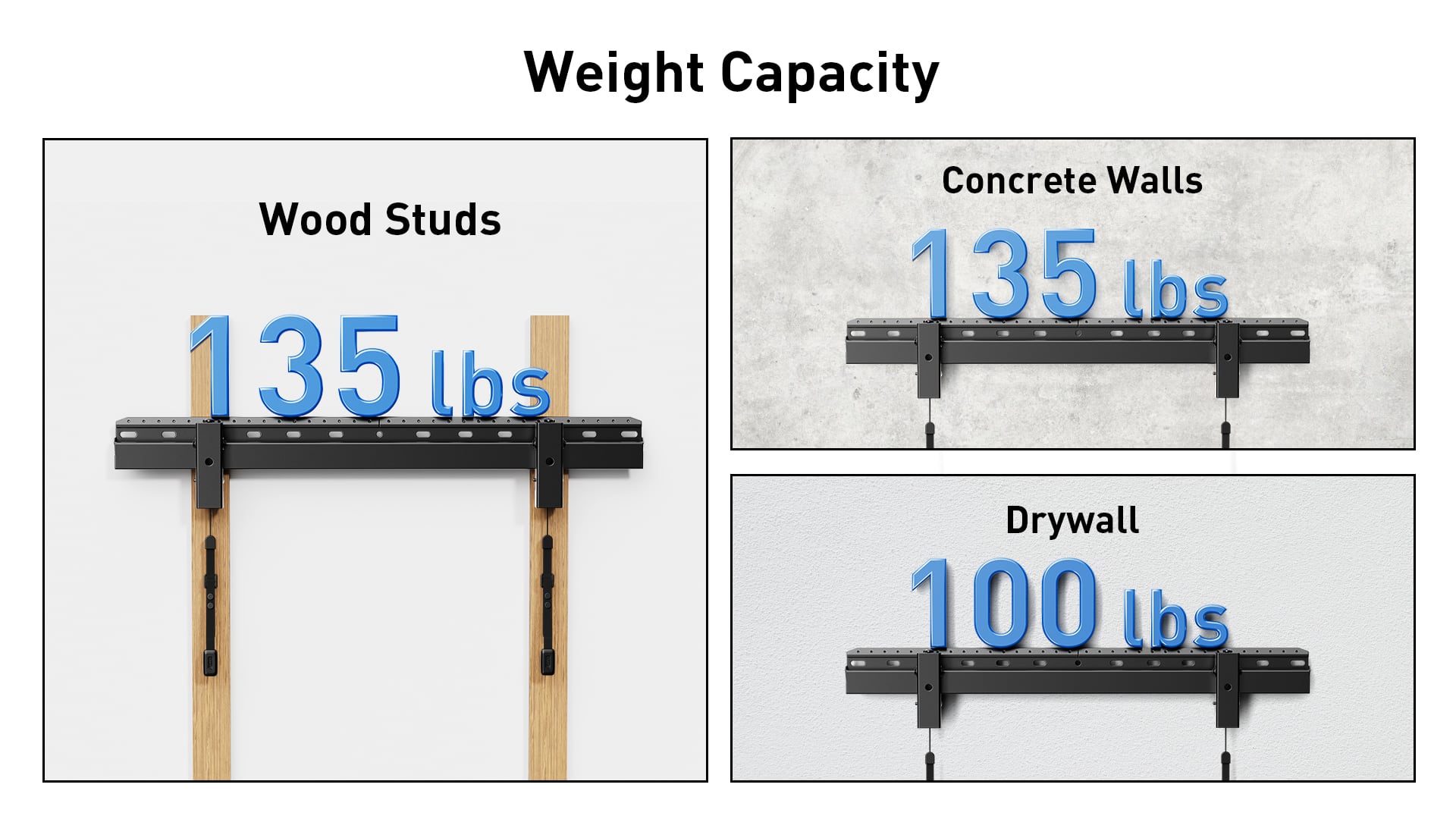 Weight Capacity:
* Wood Studs: 135 lbs
* Concrete Walls: 135 lbs
* Drywall: 100 lbs