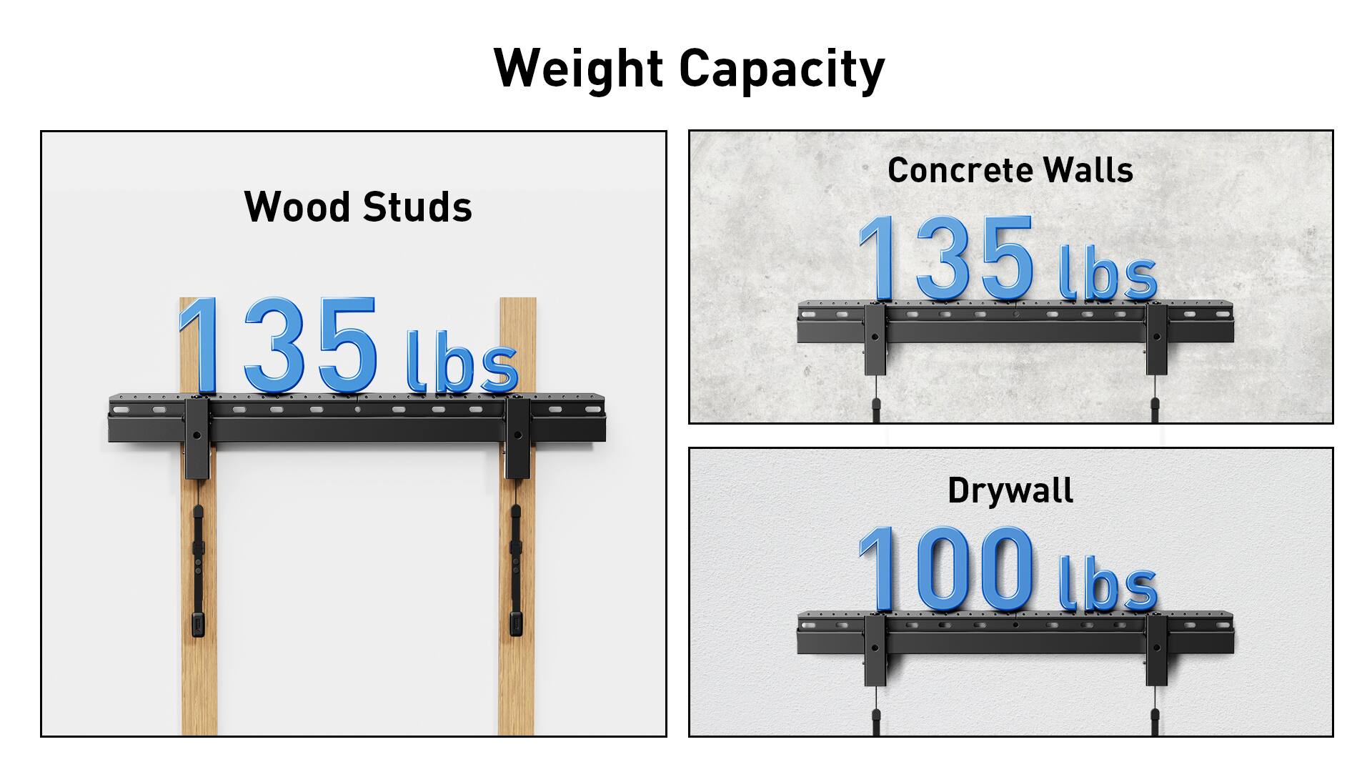 Weight Capacity:

* Wood Studs: 135 lbs
* Concrete Walls: 135 lbs
* Drywall: 100 lbs