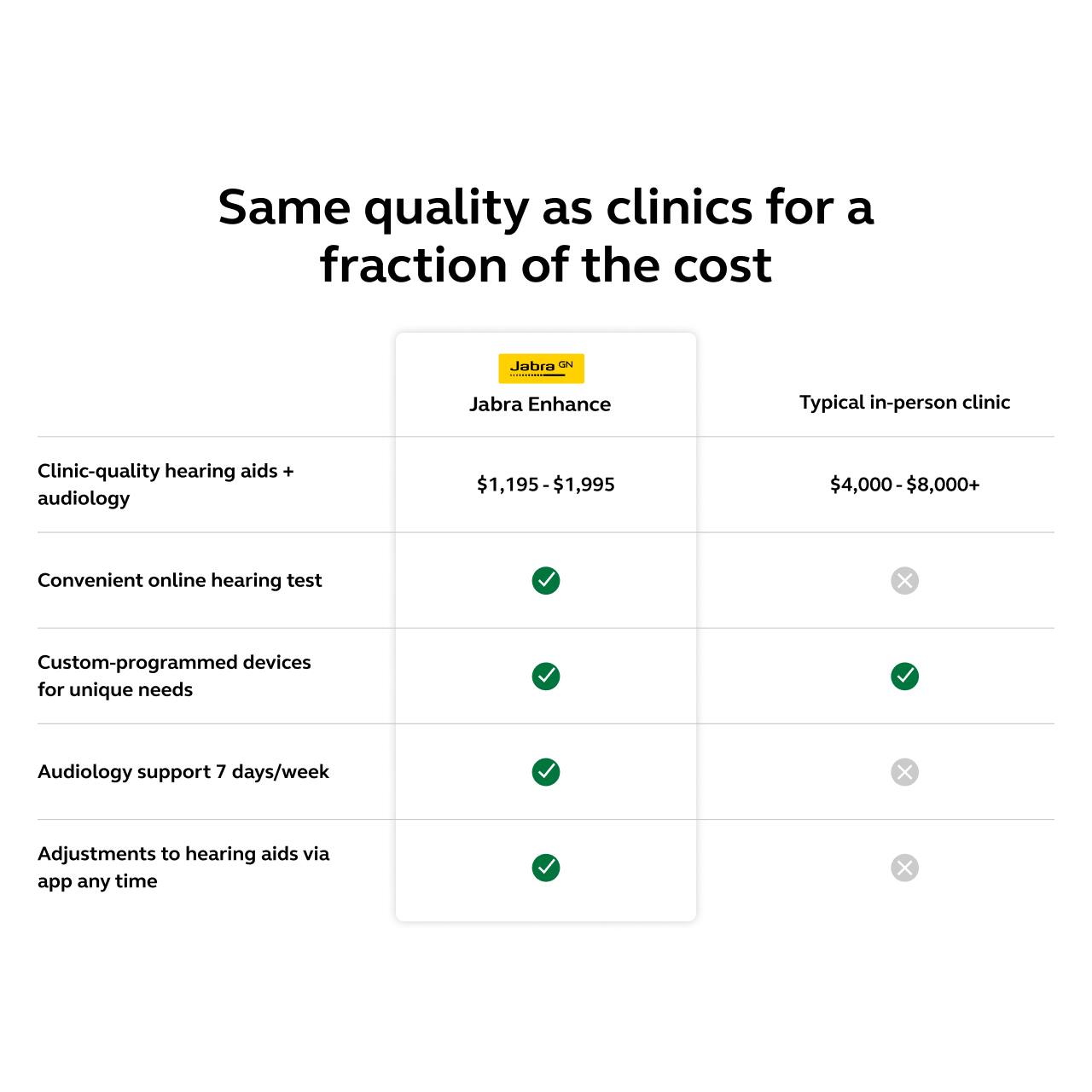 Same quality as clinics for a fraction of the cost

Jabra Enhance  
$1,195 - $1,995

Typical in-person clinic  
$4,000 - $8,000+

- Clinic-quality hearing aids + audiology  
- Convenient online hearing test  
- Custom-programmed devices for unique needs  
- Audiology support 7 days/week  
- Adjustments to hearing aids via app any time  

✓  
✓  
✓  
✓  

✓  
✓  
✓  
✓  

✓  
✓  
✓  
✓  

✓  
✓  
✓  
✓  

✓  
✓  
✓  
✓  

✓  
✓  
✓  
✓  

✓  
✓  
✓  
✓  

✓  
✓  
✓  
✓  

✓  
✓  
✓  
✓  

✓  
✓  
✓  
✓  

✓  
✓  
✓  
✓  

✓  
✓  
✓  
✓  

✓  
✓  
✓  
✓  

✓  
✓  
✓  
✓  

✓  
✓  
✓  
✓  

✓  
✓  
✓  
✓  

✓  
✓  
✓  
✓  

✓  
✓  
✓  
✓  

✓  
✓  
✓  
✓  

✓  
✓  
✓  
✓  

✓  
✓  
✓  
✓  

✓  
✓  
✓  
✓  

✓  
✓  
✓  
✓  

✓  
✓  
✓  
✓  

✓  
✓  
✓  
✓  

✓  
✓  
✓  
✓  

✓  
✓  
✓  
✓  

✓  
✓  
✓  
✓  

✓  
✓  
✓  
✓  

✓  
✓  
✓  
✓  

✓  
✓  
✓  
✓  

✓  
✓  
✓  
✓  

✓  
✓  
✓  
✓  

✓  
✓  
✓  
✓  

✓  
✓  
✓  
✓  

✓  
✓  
✓  
✓  

✓  
✓  
✓  
✓  

✓  
✓  
✓  
✓  

✓  
✓  
✓  
✓  

✓  
✓  
✓  
✓  

✓  
✓  
✓  
✓  

✓  
✓  
✓  
✓  

✓  
✓  
✓  
✓  

✓  
✓  
✓  
✓  

✓  
✓  
✓  
✓  

✓  
✓  
✓  
✓  

✓  
✓  
✓  
✓  

✓  
✓  
✓  
✓  

✓  
✓  
✓  
✓  

✓  
✓  
✓  
✓  

✓  
✓  
✓  
✓  

✓  
✓  
✓  
✓  

✓