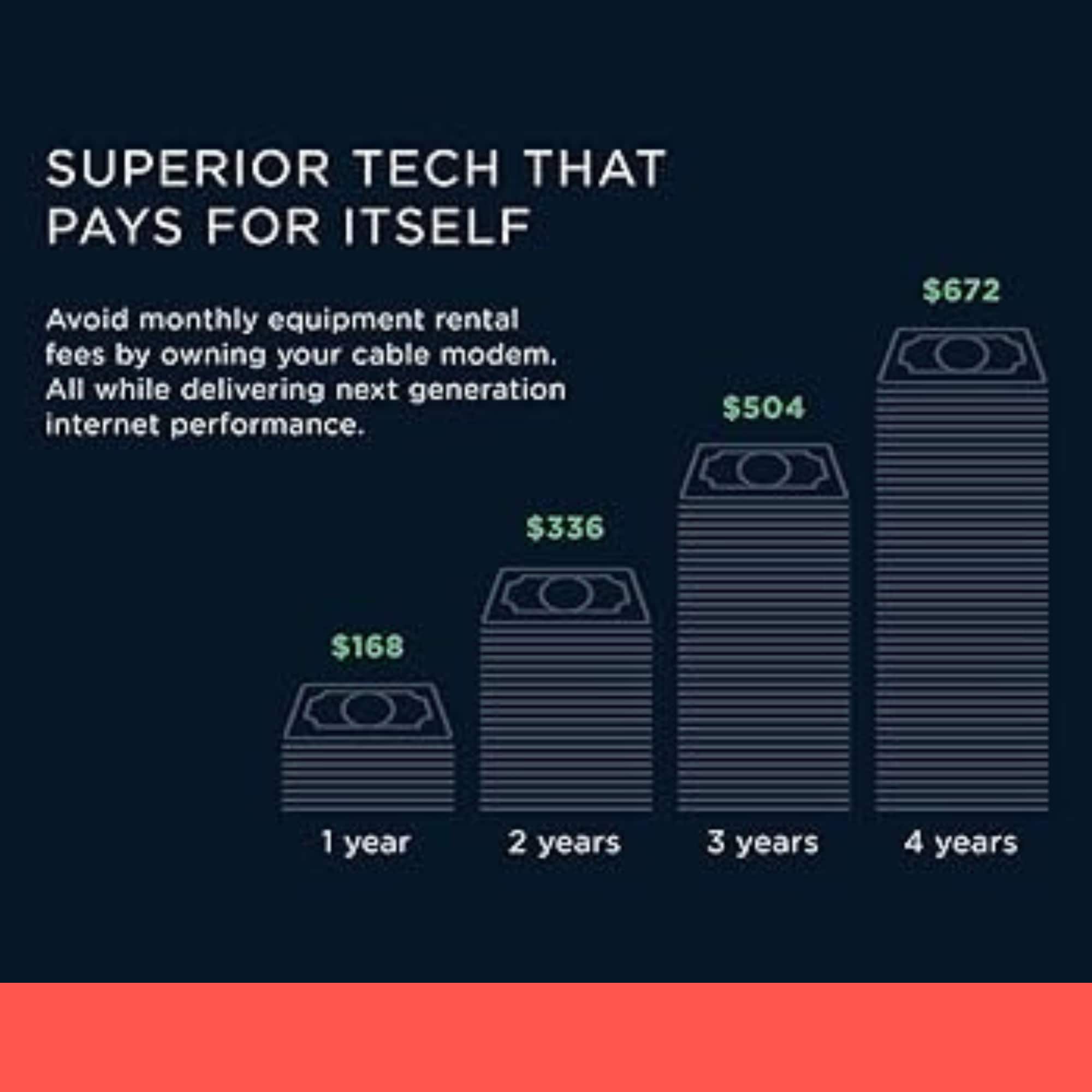 Superior Tech That Pays for Itself: Avoid monthly equipment rental fees by owning your cable modem. All while delivering next generation $504 internet performance. $672 $336 $168 1 year 2 years 3 years 4 years