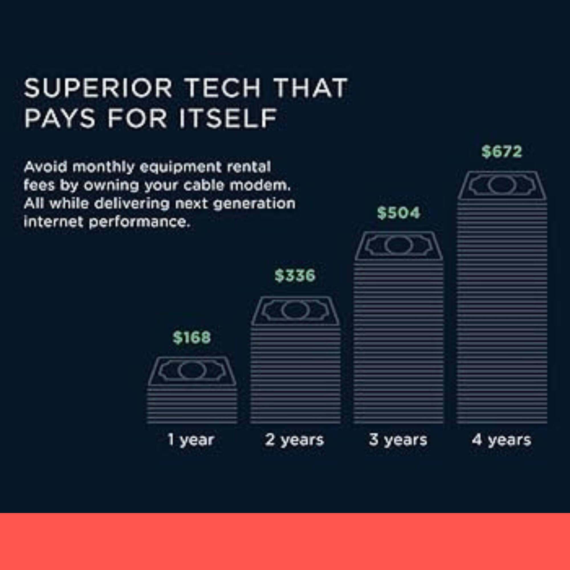 Superior Tech That Pays for Itself: Avoid monthly equipment rental fees by owning your cable modem. All while delivering next generation $504 internet performance. $672 $336 $168 1 year 2 years 3 years 4 years