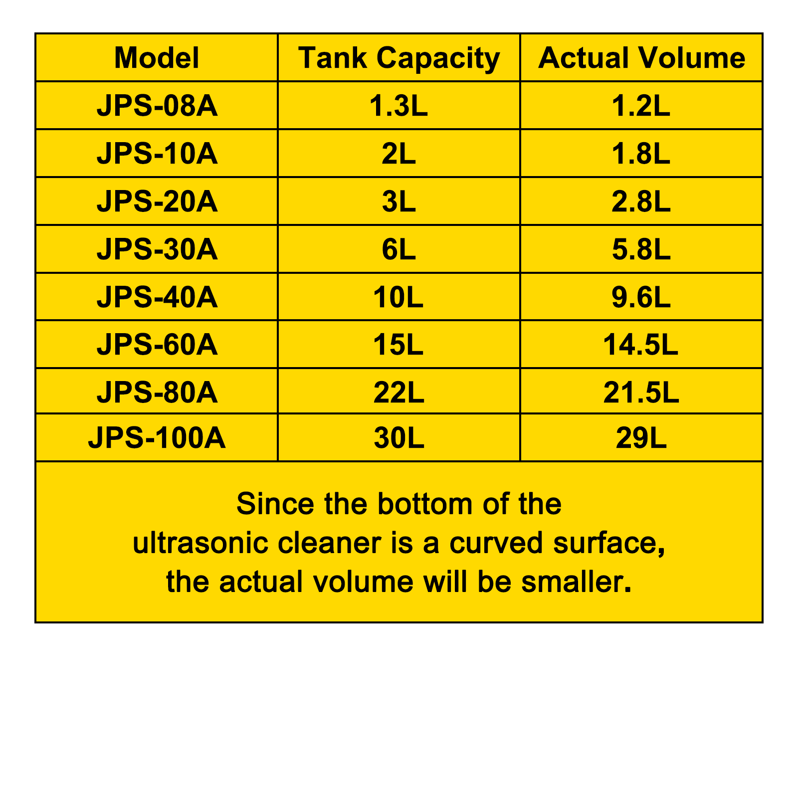 Model JPS-08A  
Tank Capacity Actual Volume 1.3L 1.2L  
JPS-10A  
2L 1.8L  
JPS-20A  
3L 2.8L  
JPS-30A  
6L 5.8L  
JPS-40A  
10L 9.6L  
JPS-60A  
15L 14.5L  
JPS-80A JPS-100A  
22L 30L  
21.5L 29L  

Since the bottom of the ultrasonic cleaner is a curved surface, the actual volume will be smaller.