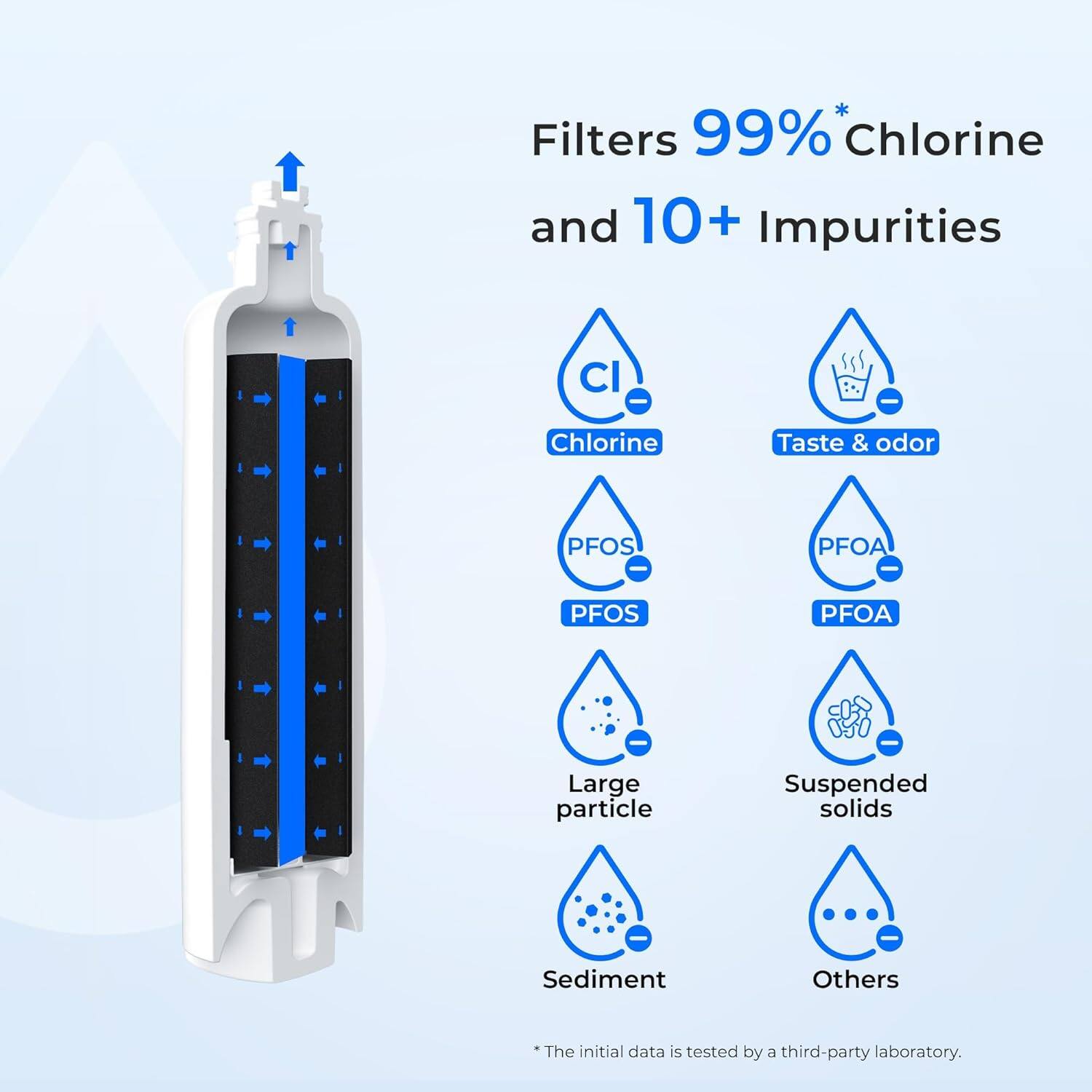 Filters 99% Chlorine and 10+ Impurities:

- Chlorine
- Taste & Odor
- PFOS
- PFOA
- Large Particle
- Suspended Solids
- Sediment
- Others

The initial data is tested by a third-party laboratory.
