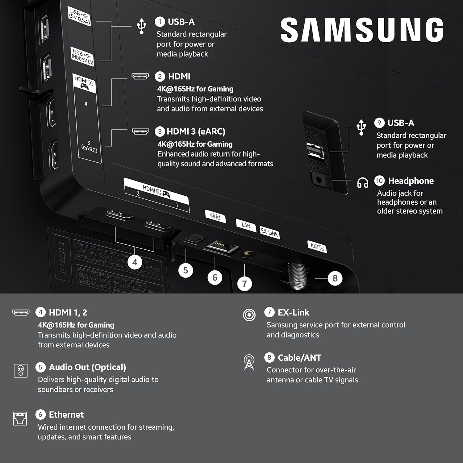 1. USB-A (SV 0.5A)  
   Standard rectangular port for power or media playback

2. HDMI  
   4K@165Hz for Gaming  
   Transmits high-definition video and audio from external devices

3. HDMI 3 (eARC)  
   4K@165Hz for Gaming  
   Enhanced audio return for high-quality sound and advanced formats

4. HDMI 1, 2  
   4K@165Hz for Gaming  
   Transmits high-definition video and audio from external devices

5. Audio Out (Optical)  
   Delivers high-quality digital audio to soundbars or receivers

6. Ethernet  
   Wired internet connection for streaming, updates, and smart features

7. EX-Link  
   Samsung service port for external control and diagnostics

8. Cable/ANT  
   Connector for over-the-air antenna or cable TV signals

9. USB-A  
   Standard rectangular port for power or media playback

10. Headphone  
   Audio jack for headphones or an older stereo system