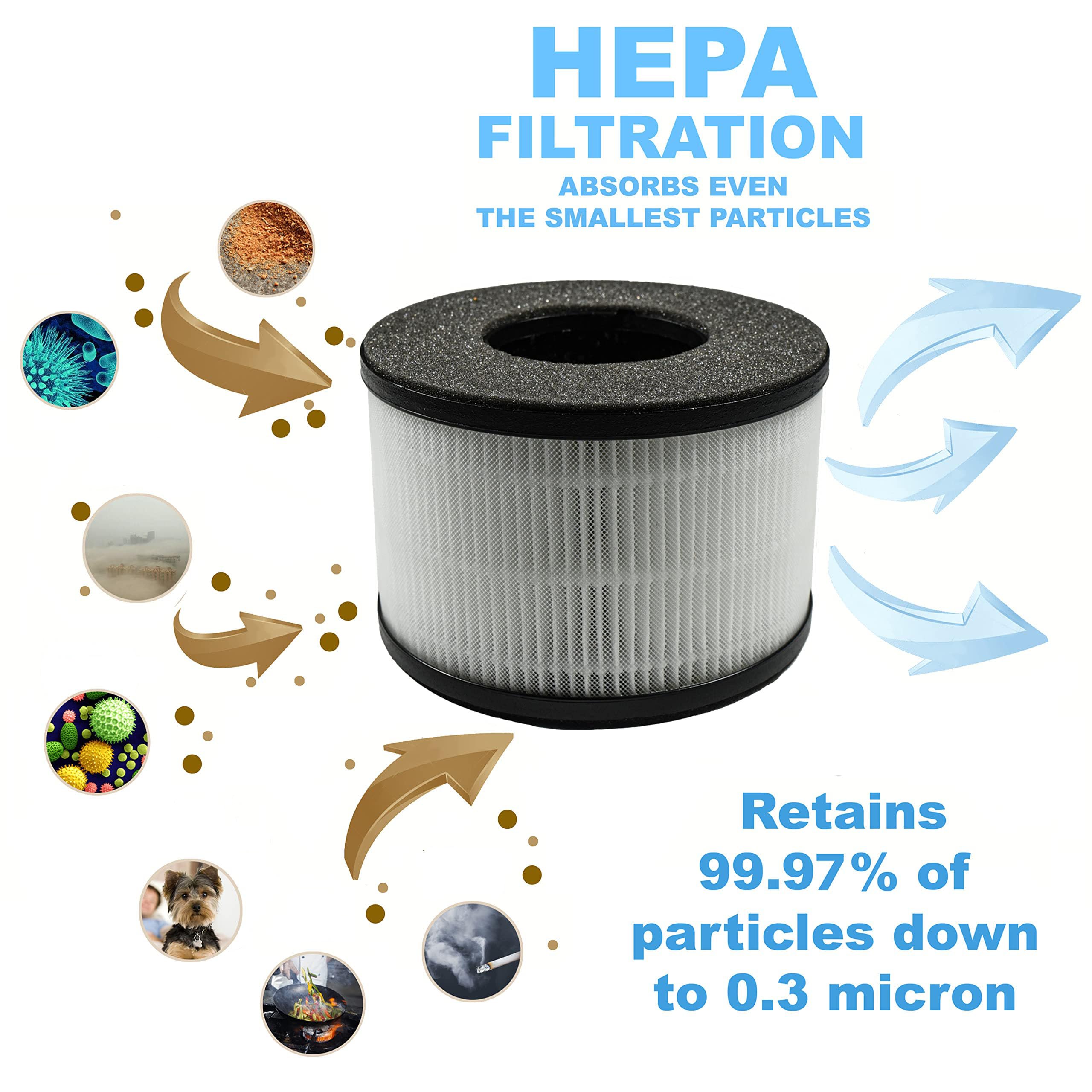 HEPA FILTRATION  
ABSORBS EVEN THE SMALLEST PARTICLES  

Retains 99.97% of particles down to 0.3 micron