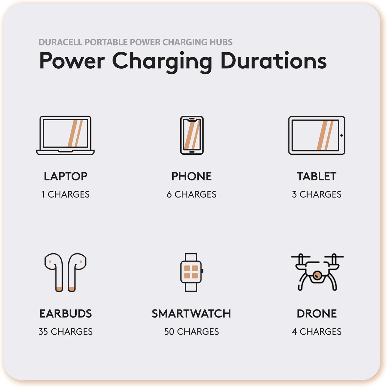 DURACELL PORTABLE POWER CHARGING HUBS

Power Charging Durations

- LAPTOP: 1 CHARGE
- PHONE: 6 CHARGES
- TABLET: 3 CHARGES
- EARBUUDS: 35 CHARGES
- SMARTWATCH: 50 CHARGES
- DRONE: 4 CHARGES
