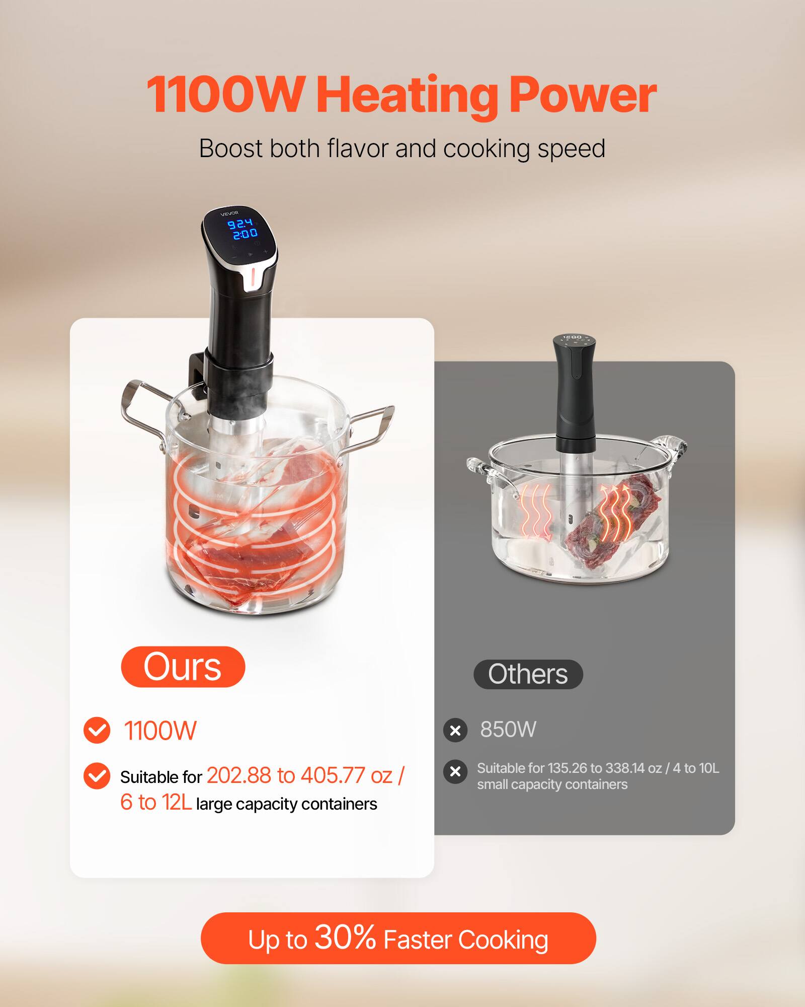 1100W Heating Power Boost both flavor and cooking speed

VINCE 924 2:00

Ours
Others

1100W
X 850W

Suitable for 202.88 to 405.77 oz / 6 to 12L large capacity containers
X Suitable for 135.26 to 338.14 oz / 4 to 10L small capacity containers

Up to 30% Faster Cooking