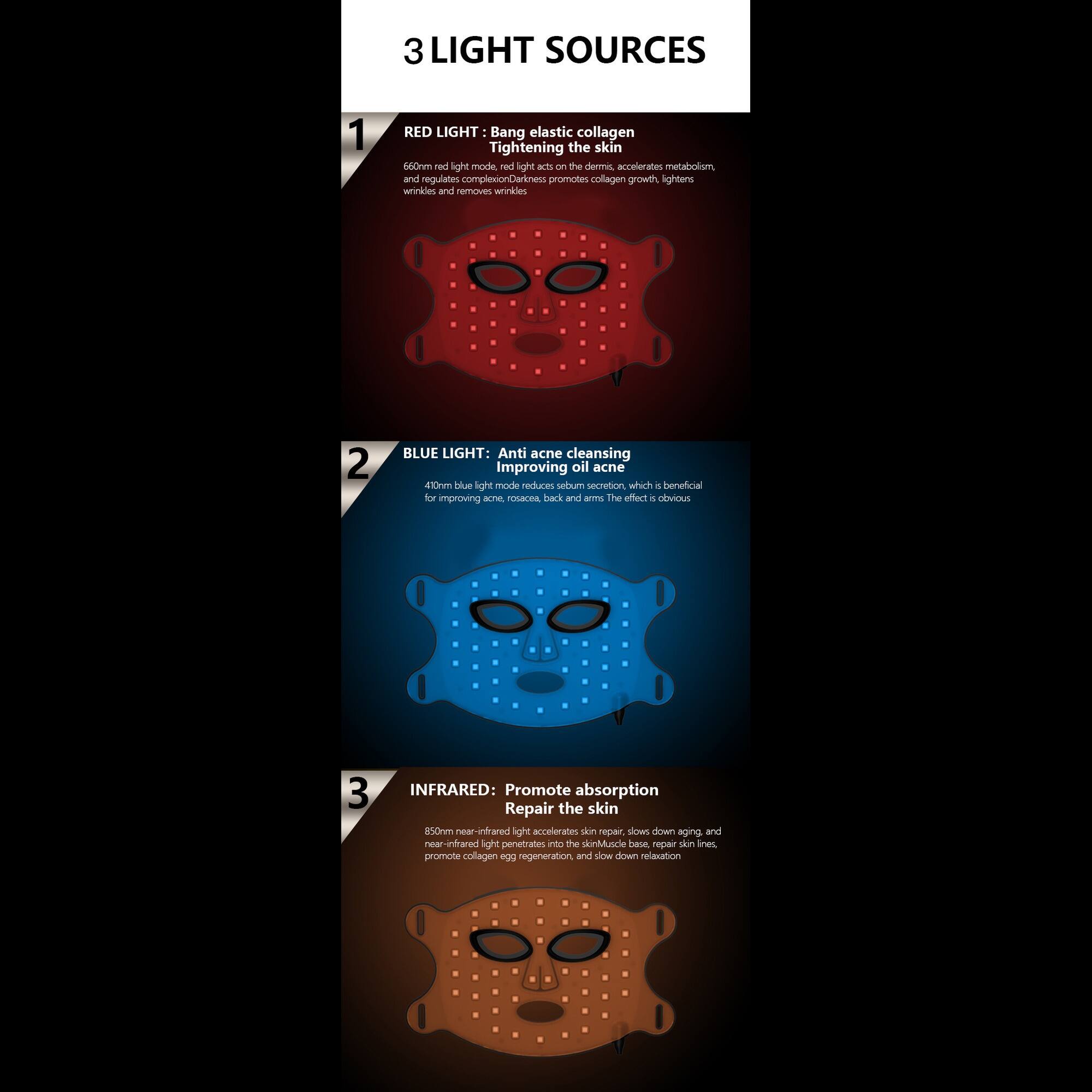 3 LIGHT SOURCES

1. RED LIGHT: Bang elastic collagen  
   Tightening the skin  
   660nm red light mode, red light acts on the dermis, accelerates metabolism, and regulates complexion/darkness, promotes collagen growth, lightens wrinkles and removes wrinkles.

2. BLUE LIGHT: Anti acne cleansing  
   Improving oil acne  
   410nm blue light mode, reduces sebum secretion, which is beneficial for improving acne, nose, face, back and arms. The effect is obvious.

3. INFRARED: Promote absorption  
   Repair the skin  
   850nm near-infrared light accelerates skin repair, slows down aging, and penetrates into the skin/Muscle base, repair skin lines, promote collagen egg regeneration and slow down relaxation.