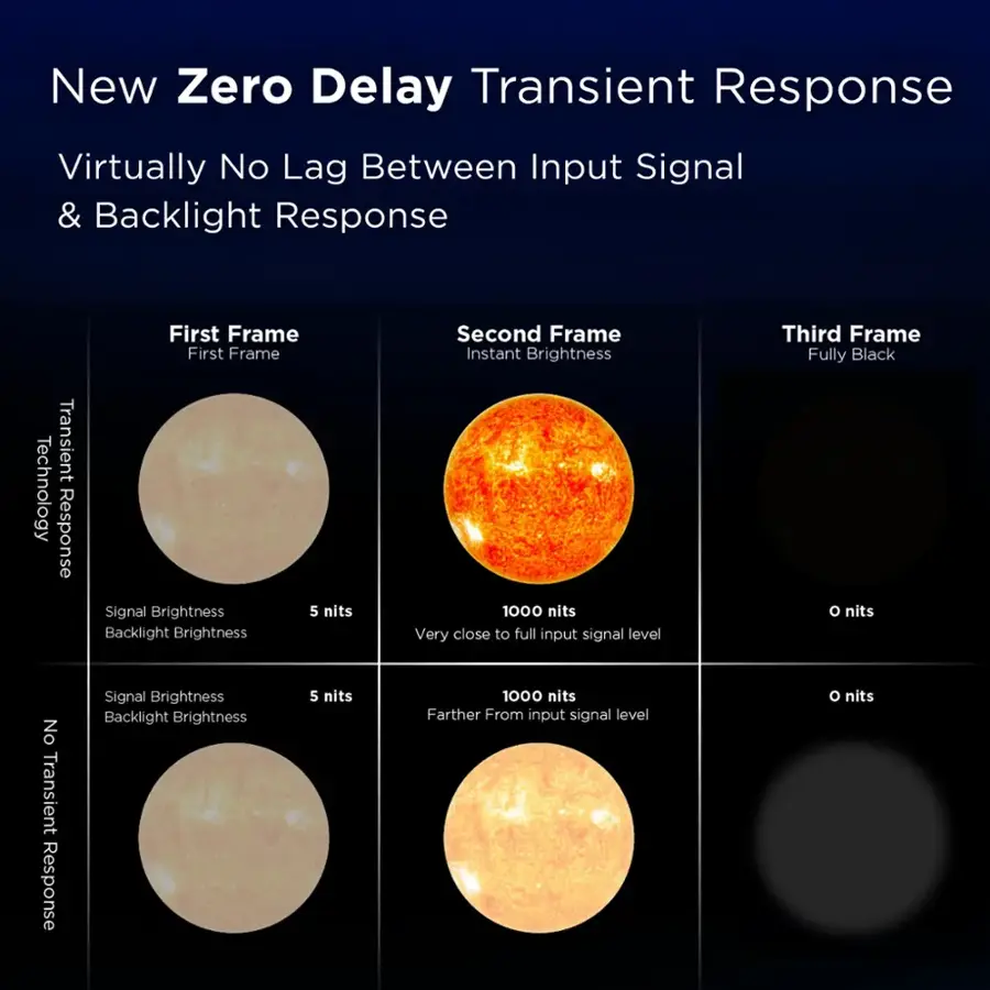 New Zero Delay Transient Response: Virtually No Lag Between Input Signal & Backlight Response. Transient Technology Response: First Frame - Instant Brightness (5 nits); Second Frame - Instant Brightness (1000 nits); Third Frame - Fully Black (0 nits). No Transient Response: Signal Brightness - 5 nits; Backlight Brightness - 1000 nits.