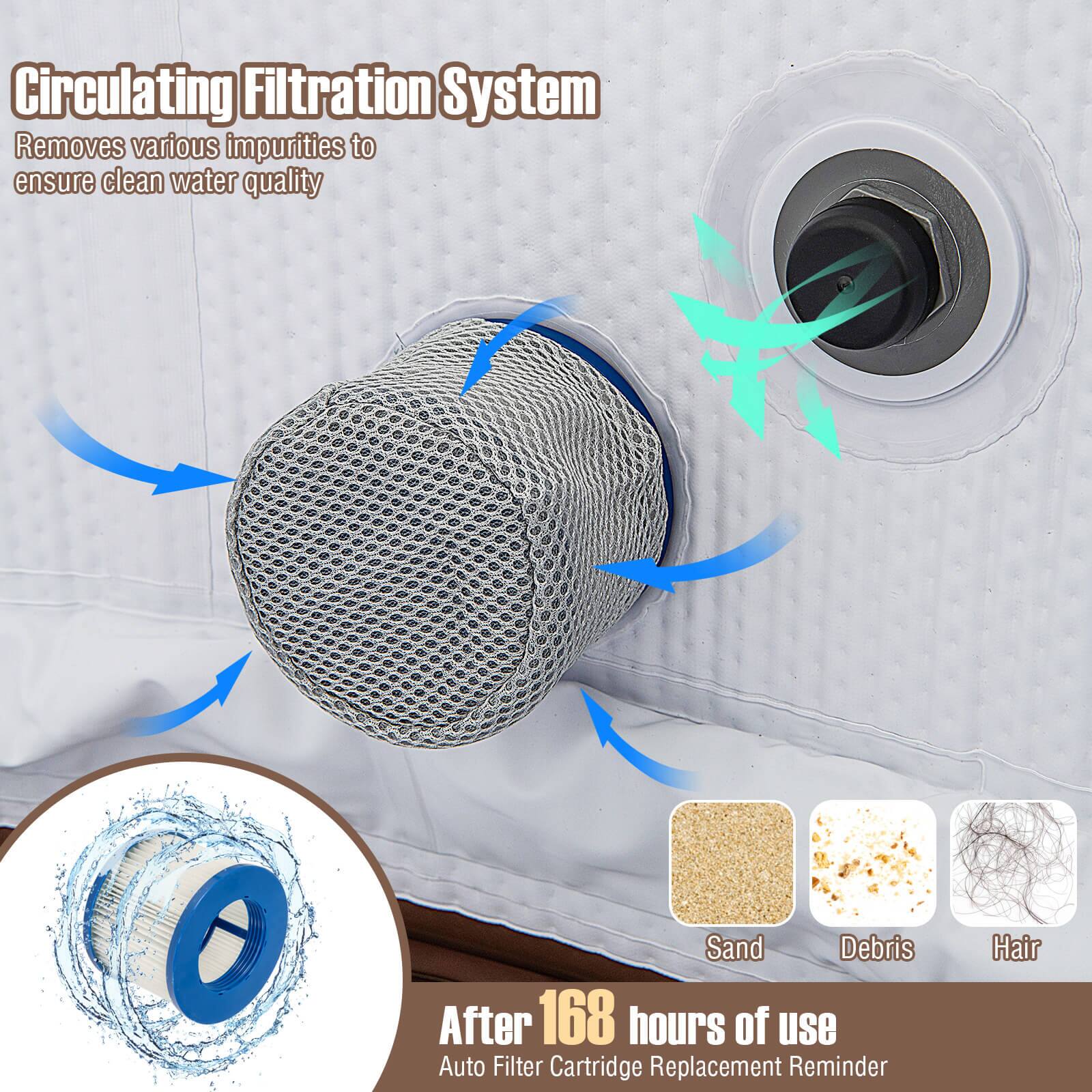 The text on the image is grouped and corrected as follows:

Circulating Filtration System: Removes various impurities to ensure clean water quality.

Auto Filter Cartridge Replacement Reminder: After 168 hours of use.

Sand Debris: Removes sand debris.

Hair: Removes hair.