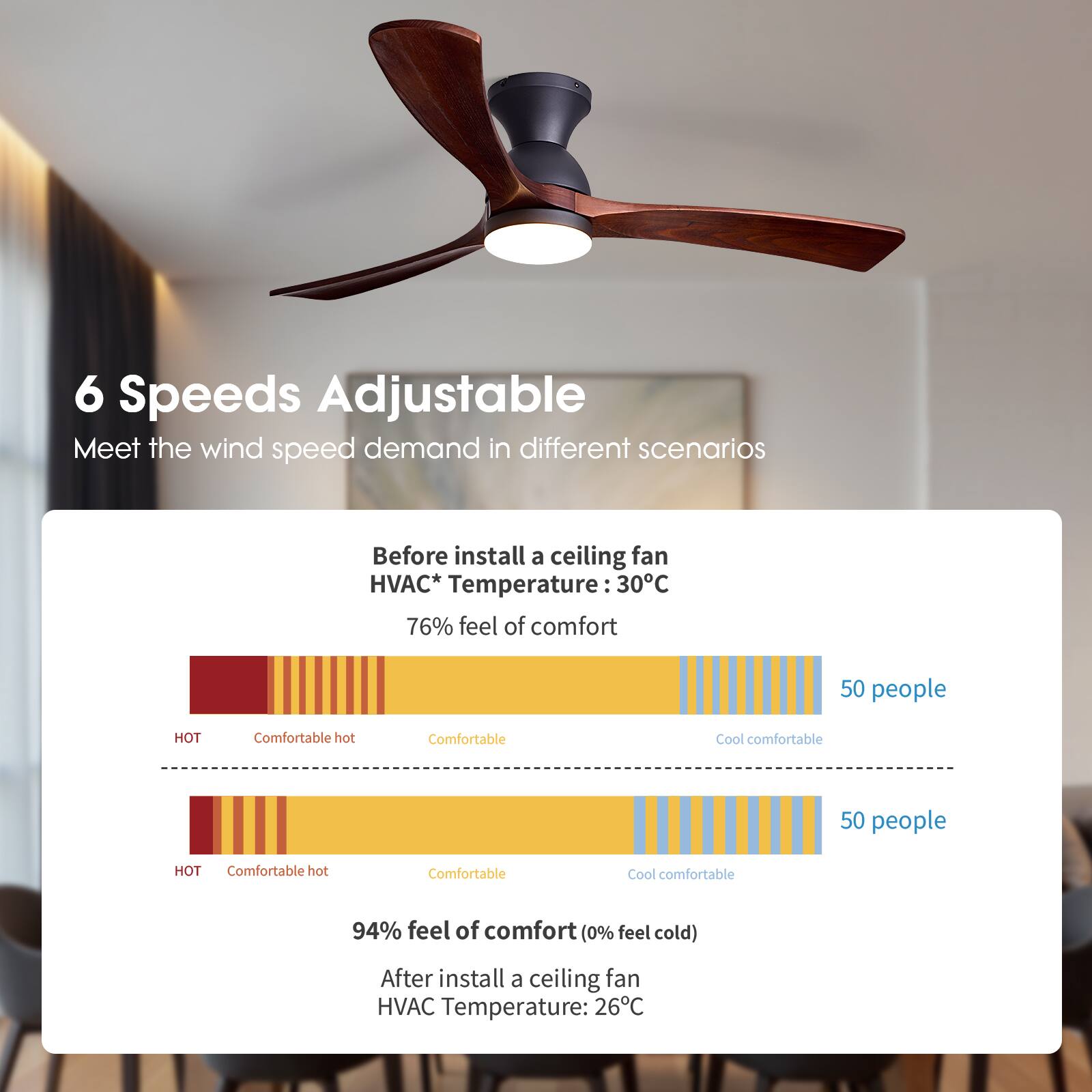6 Speeds Adjustable  
Meet the wind speed demand in different scenarios  

Before install a ceiling fan  
HVAC* Temperature: 30°C  
76% feel of comfort  

50 people  
HOT  
Comfortable hot  
Comfortable  
Cool comfortable  

94% feel of comfort (0% feel cold)  

After install a ceiling fan  
HVAC Temperature: 26°C