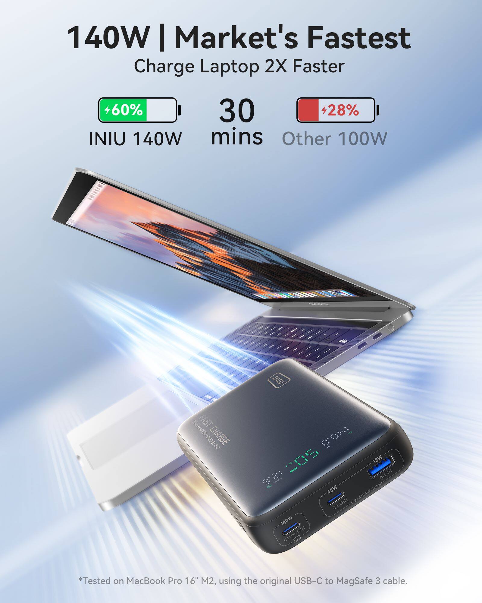 The text on the image is grouped and corrected as follows:

140W Market's Fastest Charge Laptop 2X Faster +60% 30 +28% INIU 140W mins Other 100W 2 - DNaU FAST N2 CHARGE E gront 2OS 18W 15:2 AOUr 45W CA24WSata C2IOUT 140W IN/OUT OUT IN CI *Tested on MacBook Pro 16" M2, using the original USB-C to MagSafe 3 cable.