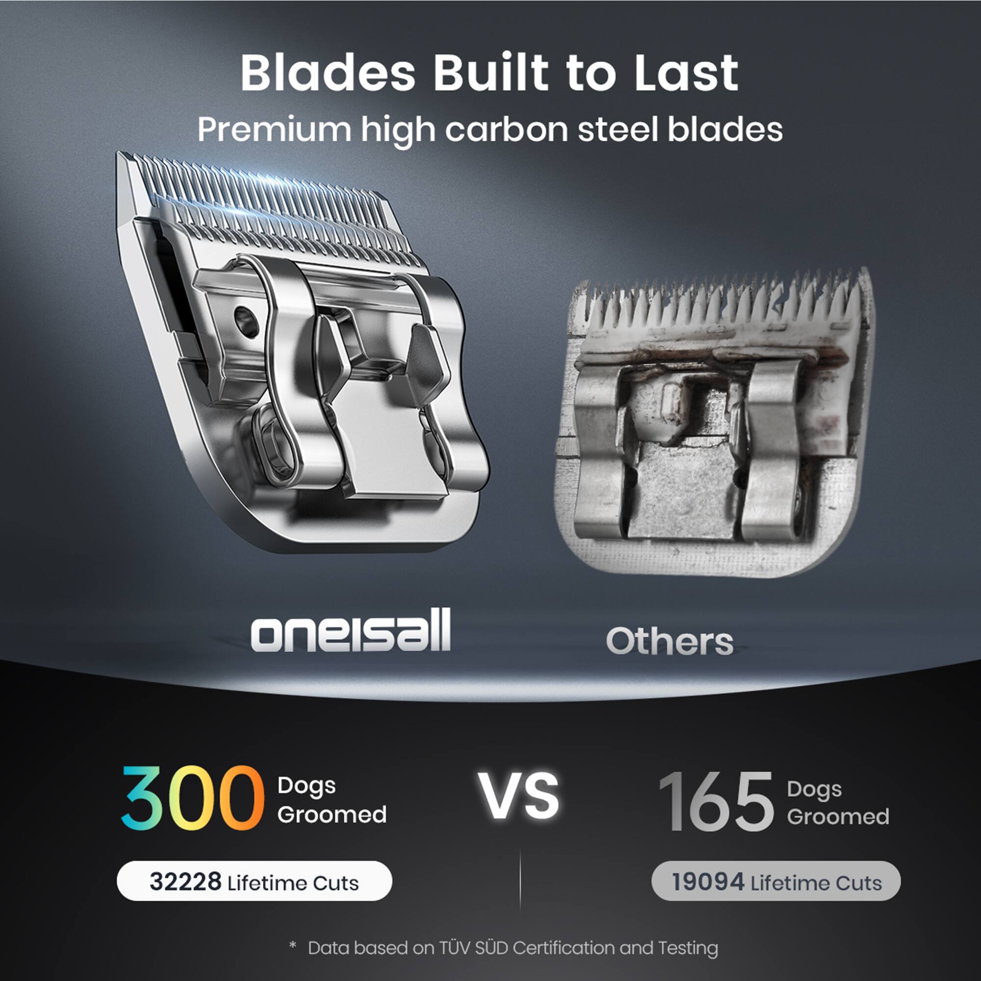 Blades Built to Last  
Premium high carbon steel blades  

oneisall  
300 Dogs Groomed  
32228 Lifetime Cuts  

Others  
165 Dogs Groomed  
19094 Lifetime Cuts  

* Data based on TÜV SÜD Certification and Testing