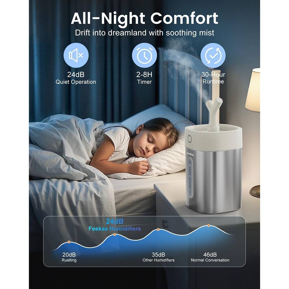 All-Night Comfort  
Drift into dreamland with soothing mist  

24dB Quiet Operation  
2-8H Timer  
30-Hour Runtime  

24dB Feekaa Humidifiers  
20dB Rustling  
35dB Other Humidifiers  
46dB Normal Conversation