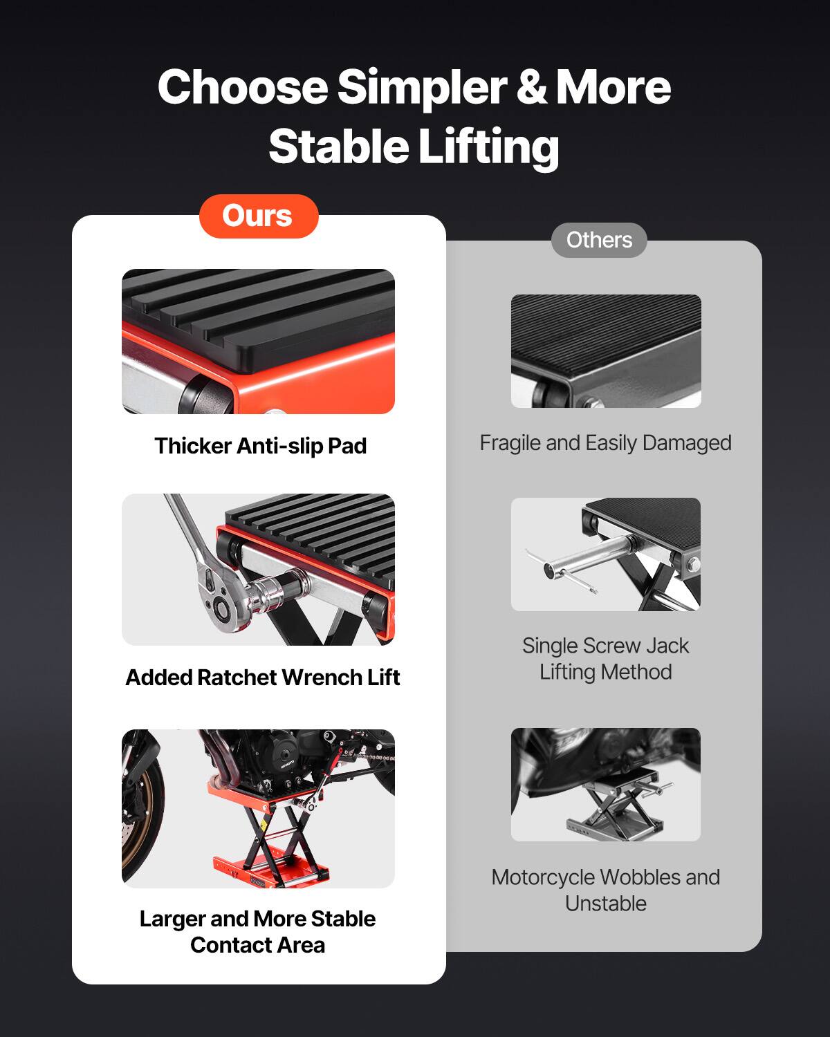 Choose Simpler & More Stable Lifting

Ours
- Thicker Anti-slip Pad
- Added Ratchet Wrench Lift
- Larger and More Stable Contact Area

Others
- Fragile and Easily Damaged
- Single Screw Jack Lifting Method
- Motorcycle Wobbles and Unstable