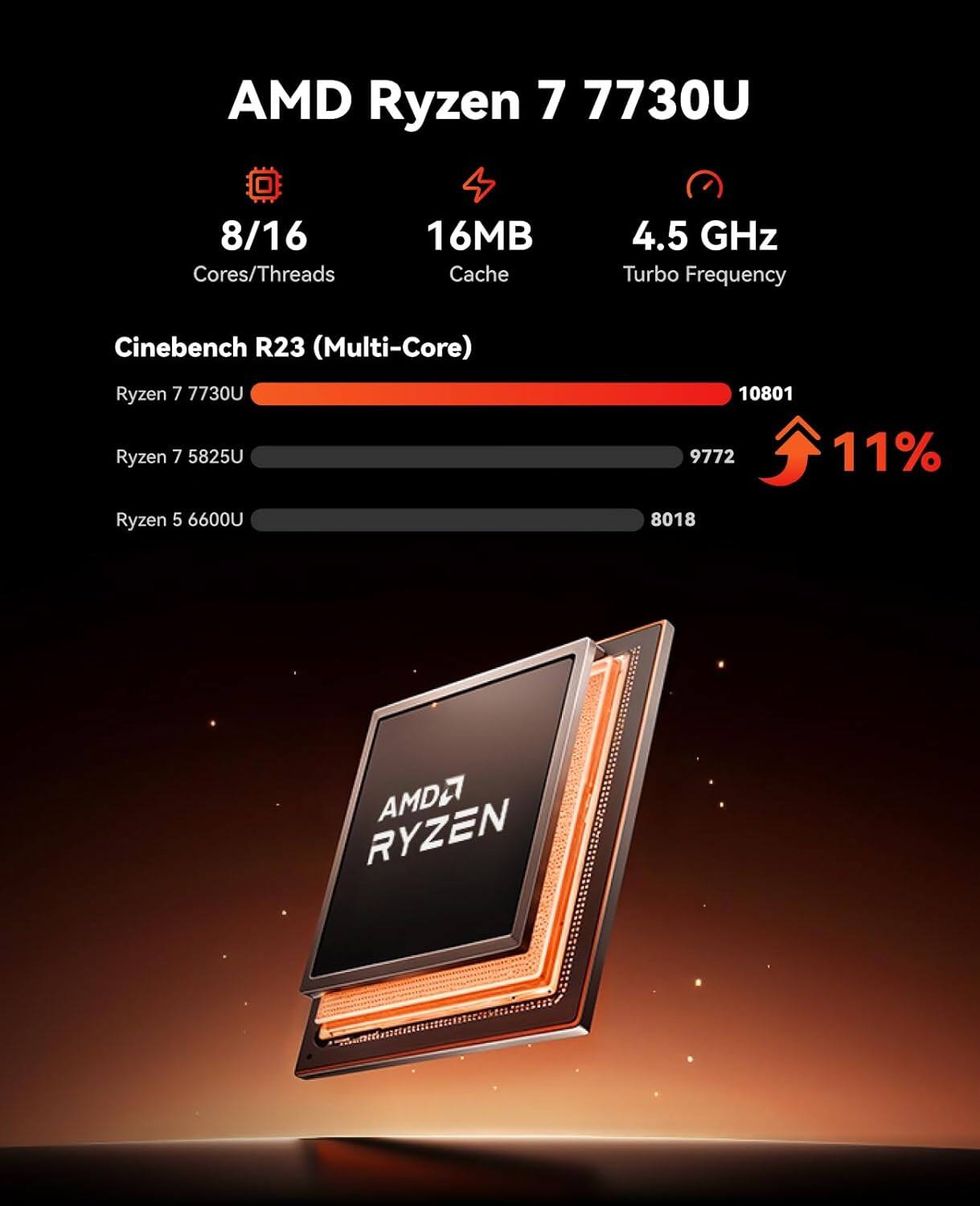 AMD Ryzen 7 7730U  
8/16 Cores/Threads  
16MB Cache  
4.5 GHz Turbo Frequency  

Cinebench R23 (Multi-Core)  
Ryzen 7 7730U: 10801  
Ryzen 7 5825U: 9772 (+11%)  
Ryzen 5 6600U: 8018  

AMD Ryzen
