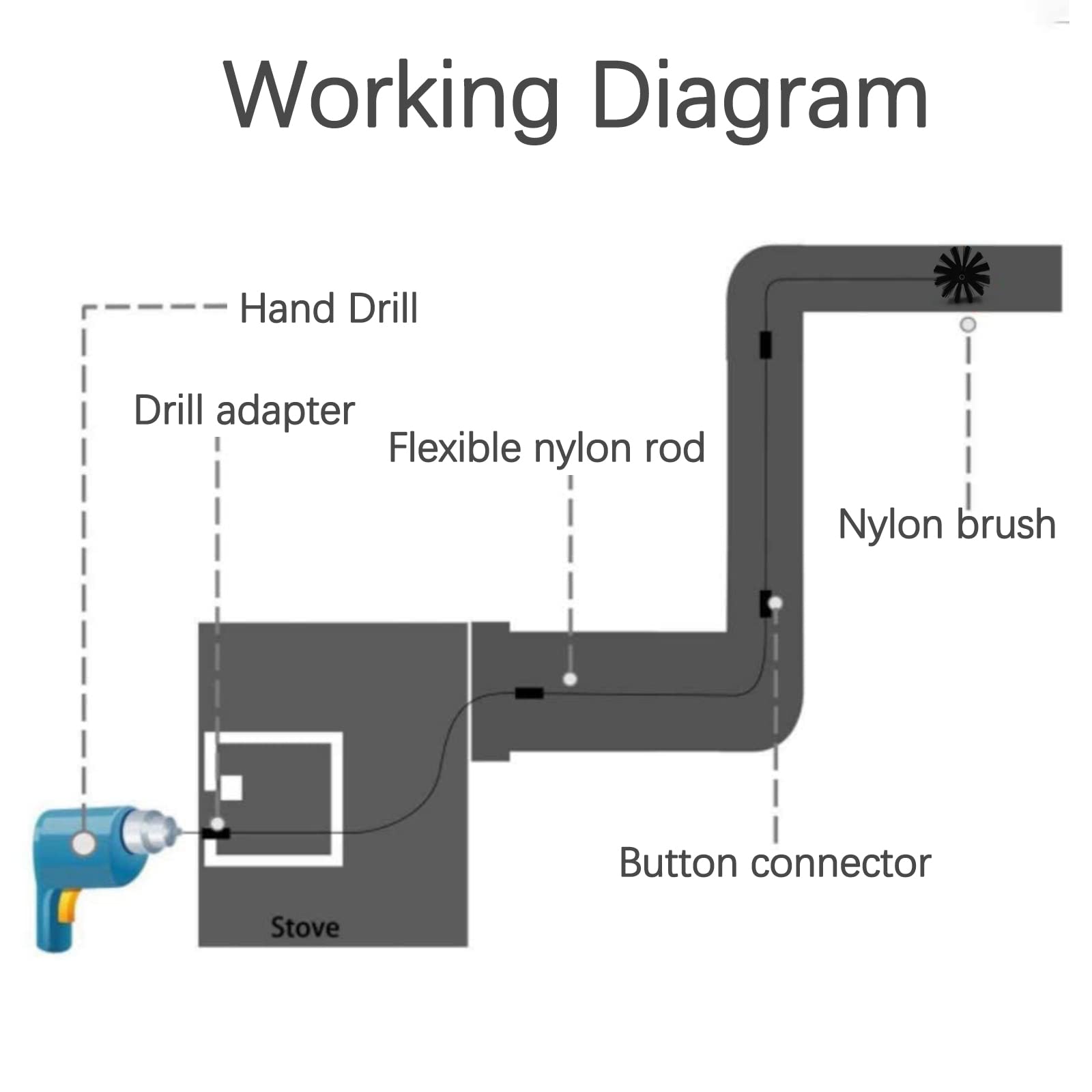 Working Diagram

- Hand Drill
- Drill adapter
- Flexible nylon rod
- Nylon brush
- Button connector
- Stove